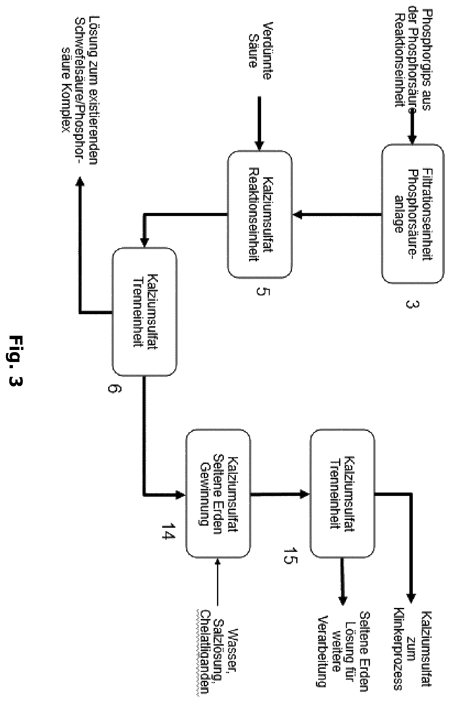 Patent US12612309 Figure 3 – Integrated method for the commercial and industrial utilisation of calcium sulphate whilst obtaining rare earth elements from the production of phosphoric acid
