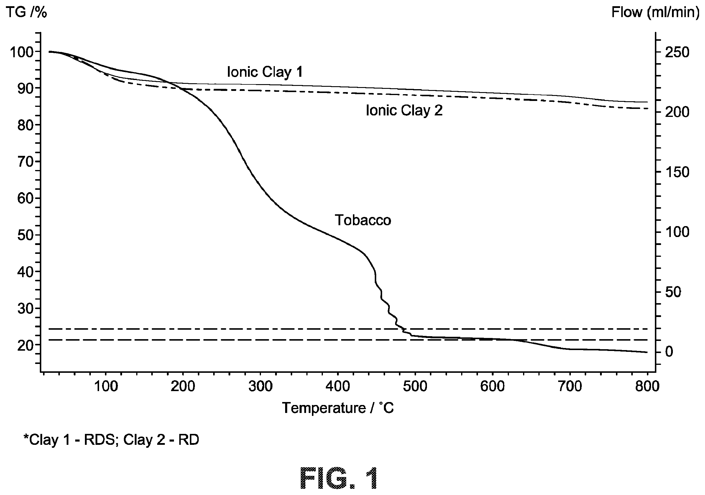 Patent US12612312 Figure 1 – Hydrated ionic clay and tobacco material compositions