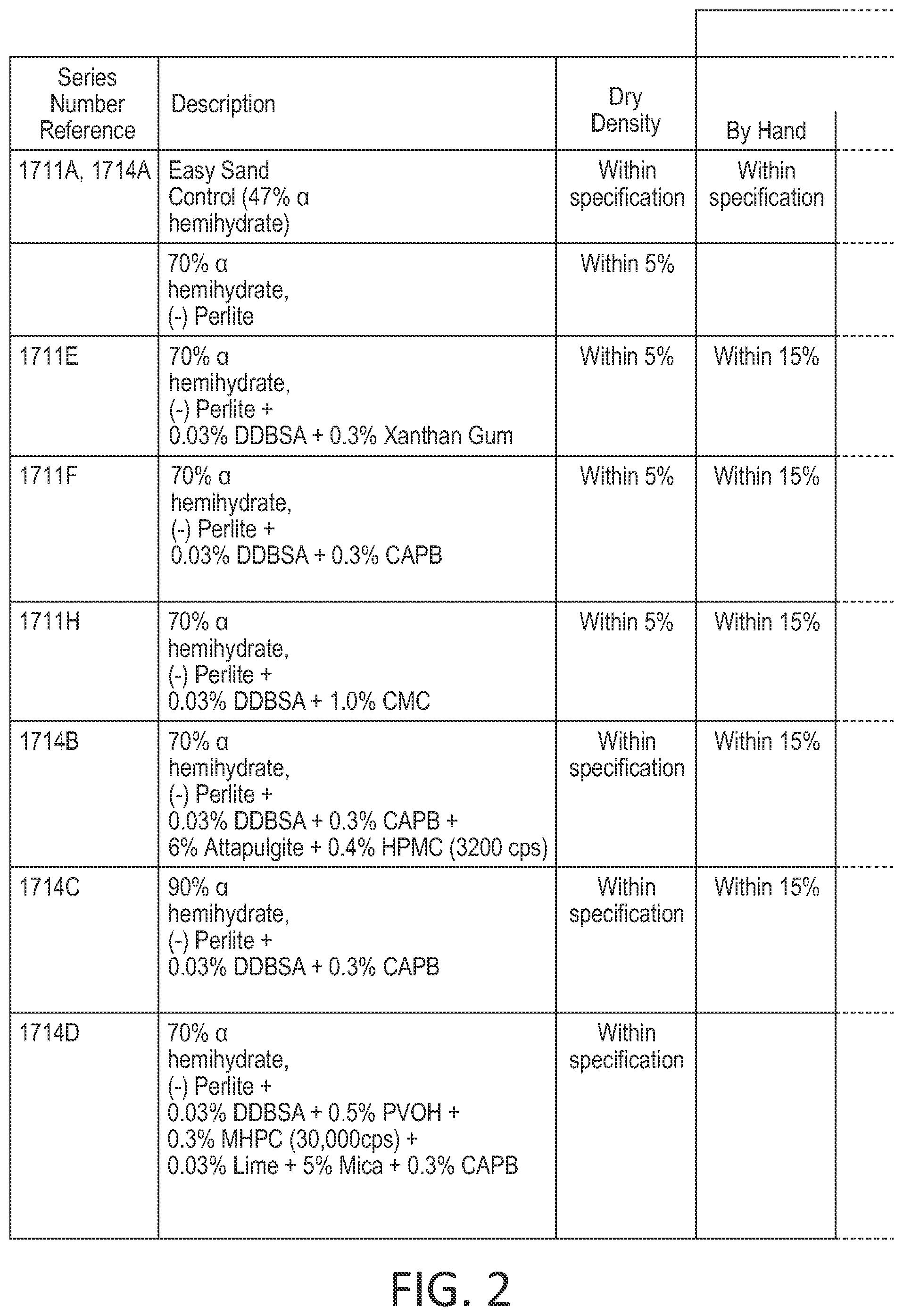 Patent US12612336 Figure 2 – Perlite-free, lightweight setting-type joint compound compositions