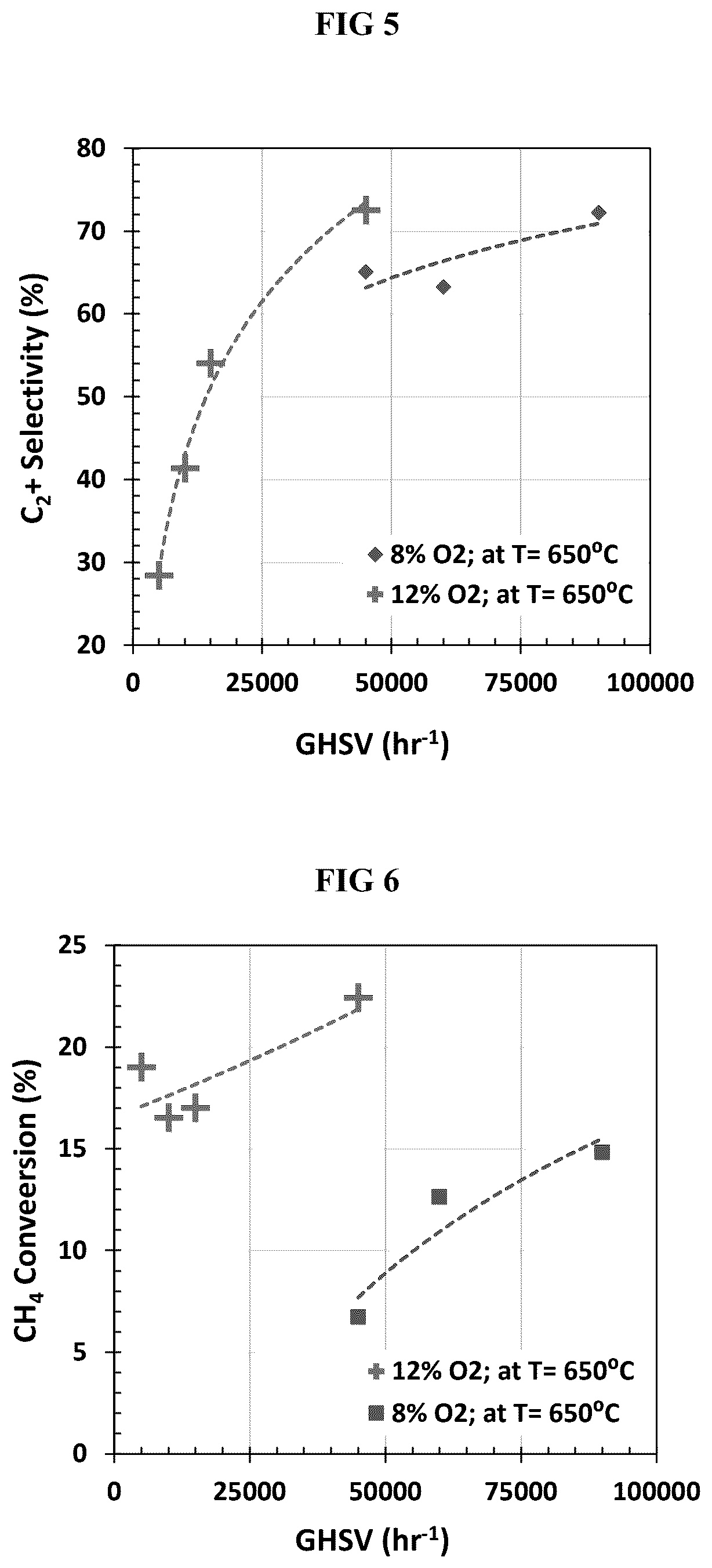 Patent US12612345 Figure 3 – Catalysts and processes for oxidative dehydrogenation of methane and ethane to produce ethylene, ethane, propane, propylene, and other products
