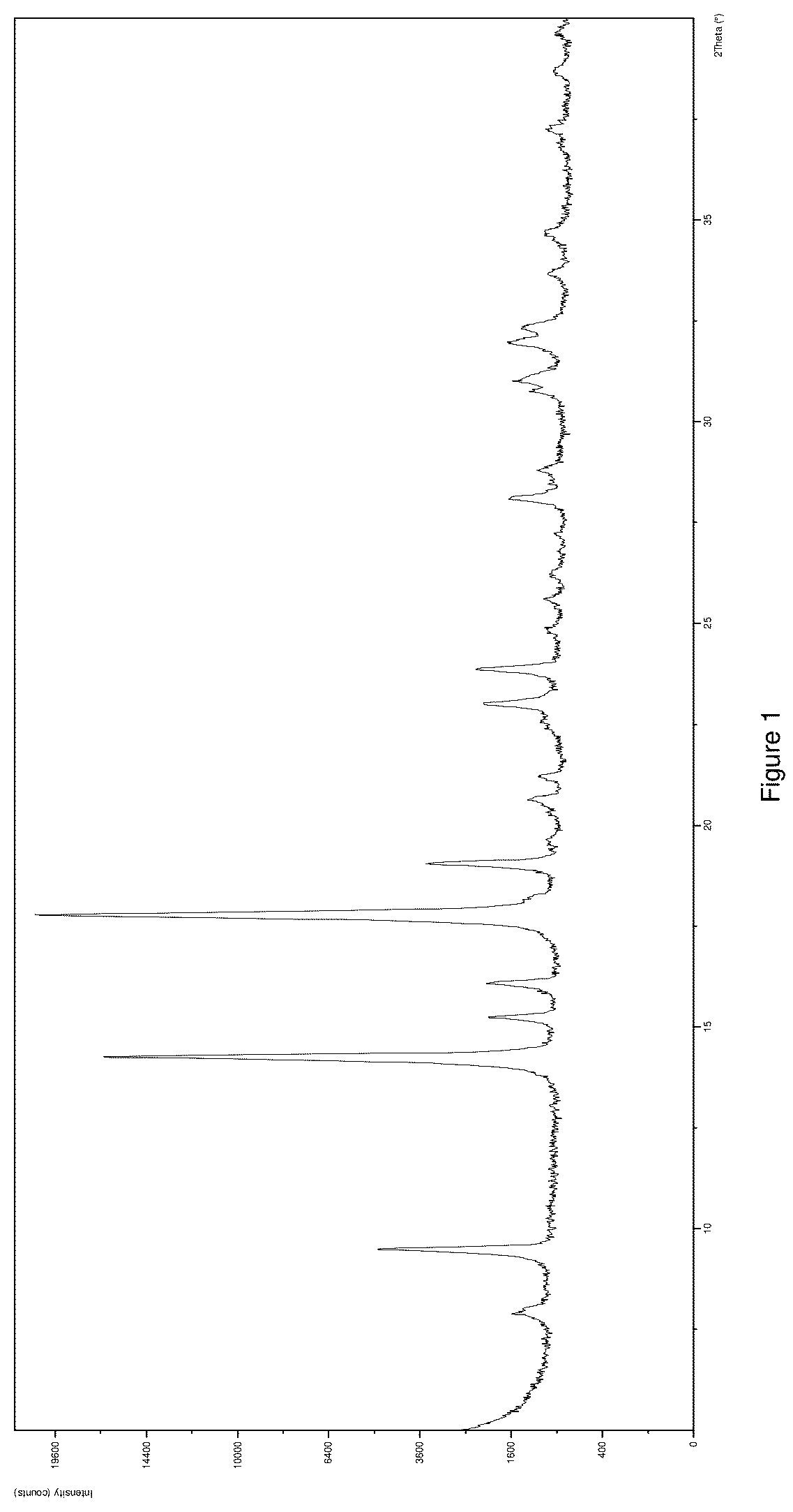 Patent US12612366 Figure 1 – Salts and crystal forms of omecamtiv mecarbil