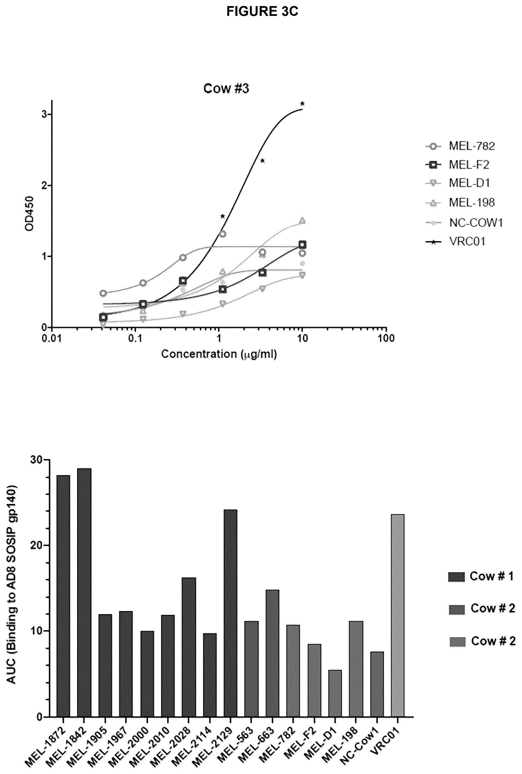 Patent US12612449 Figure 15 – HIV-1 antibodies
