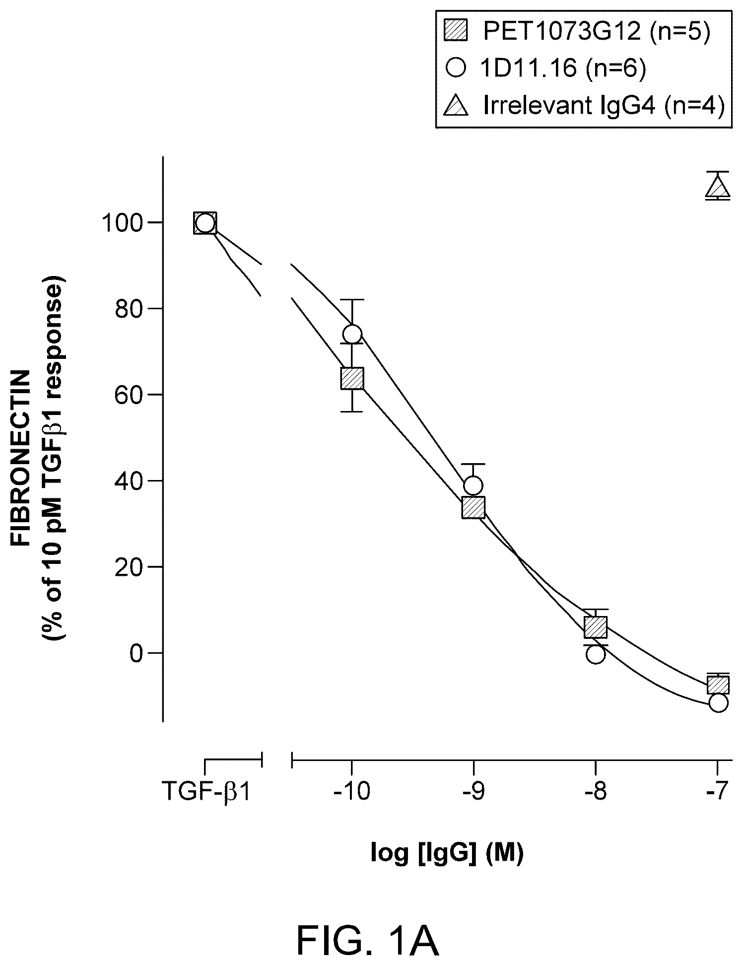 Patent US12612453 Figure 1 – Method of treating glomerulonephritis by administering an antibody which binds and neutralizes human TGF-Beta1, TGF-Beta2 and TGF-Beta3