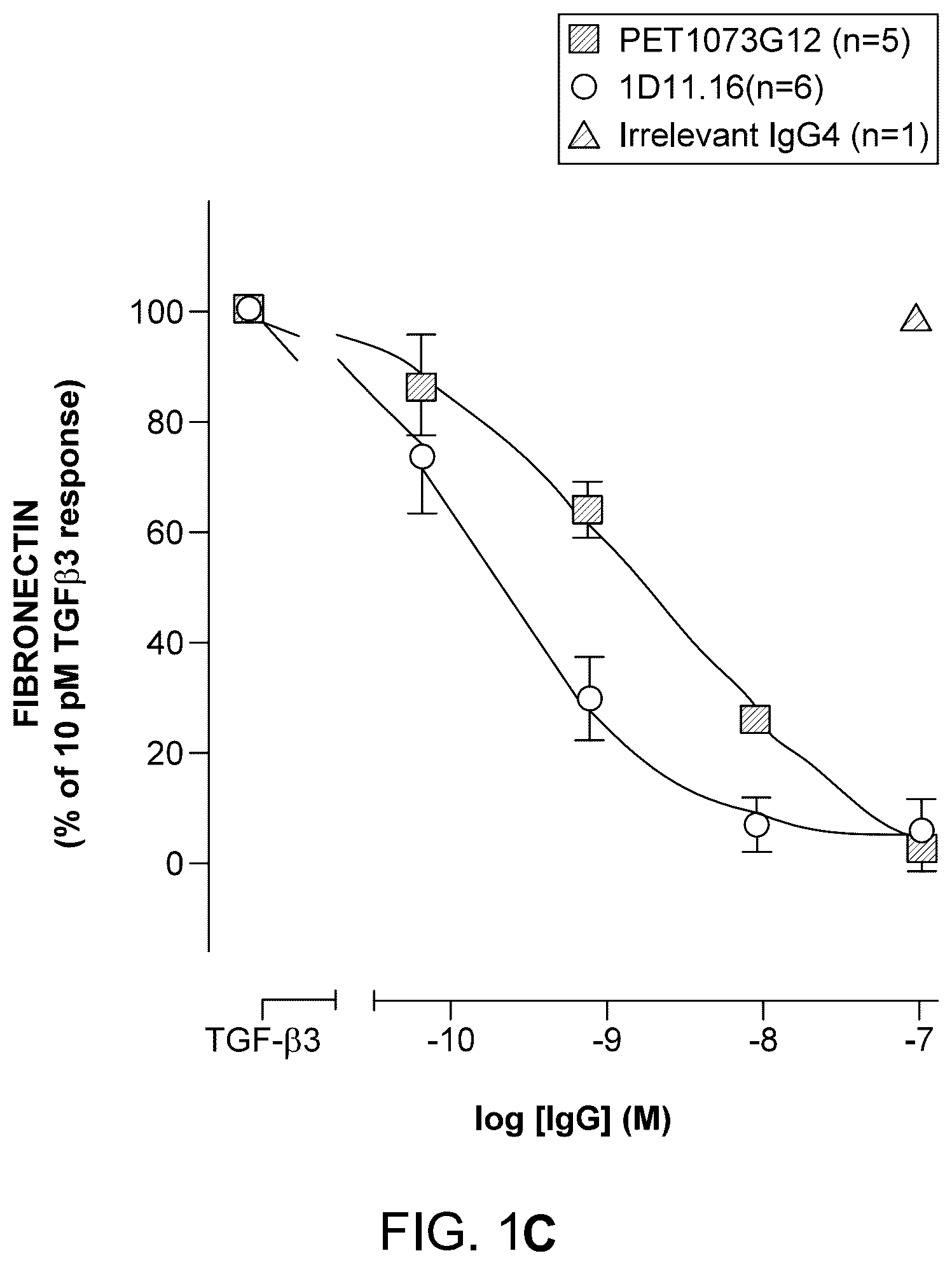 Patent US12612453 Figure 3 – Method of treating glomerulonephritis by administering an antibody which binds and neutralizes human TGF-Beta1, TGF-Beta2 and TGF-Beta3