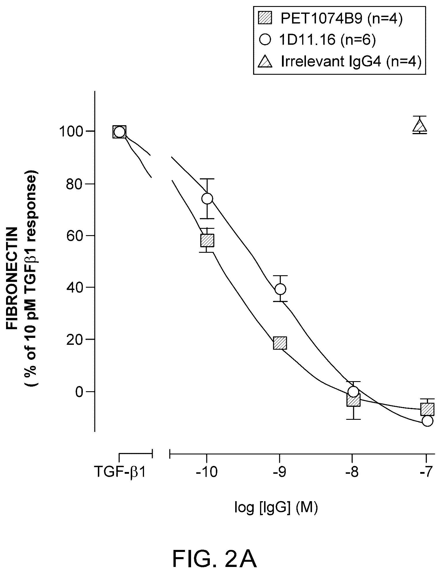 Patent US12612453 Figure 4 – Method of treating glomerulonephritis by administering an antibody which binds and neutralizes human TGF-Beta1, TGF-Beta2 and TGF-Beta3