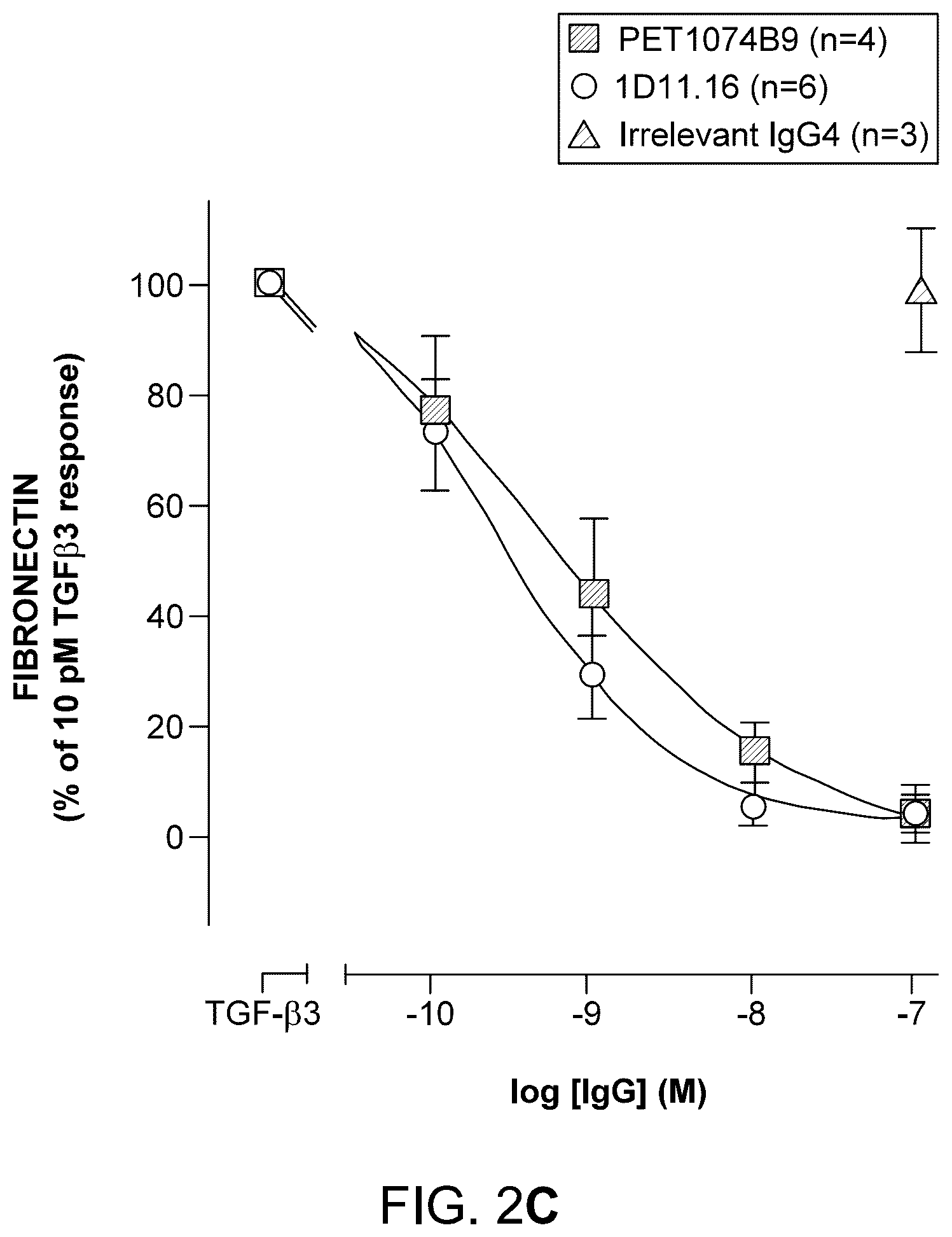 Patent US12612453 Figure 6 – Method of treating glomerulonephritis by administering an antibody which binds and neutralizes human TGF-Beta1, TGF-Beta2 and TGF-Beta3