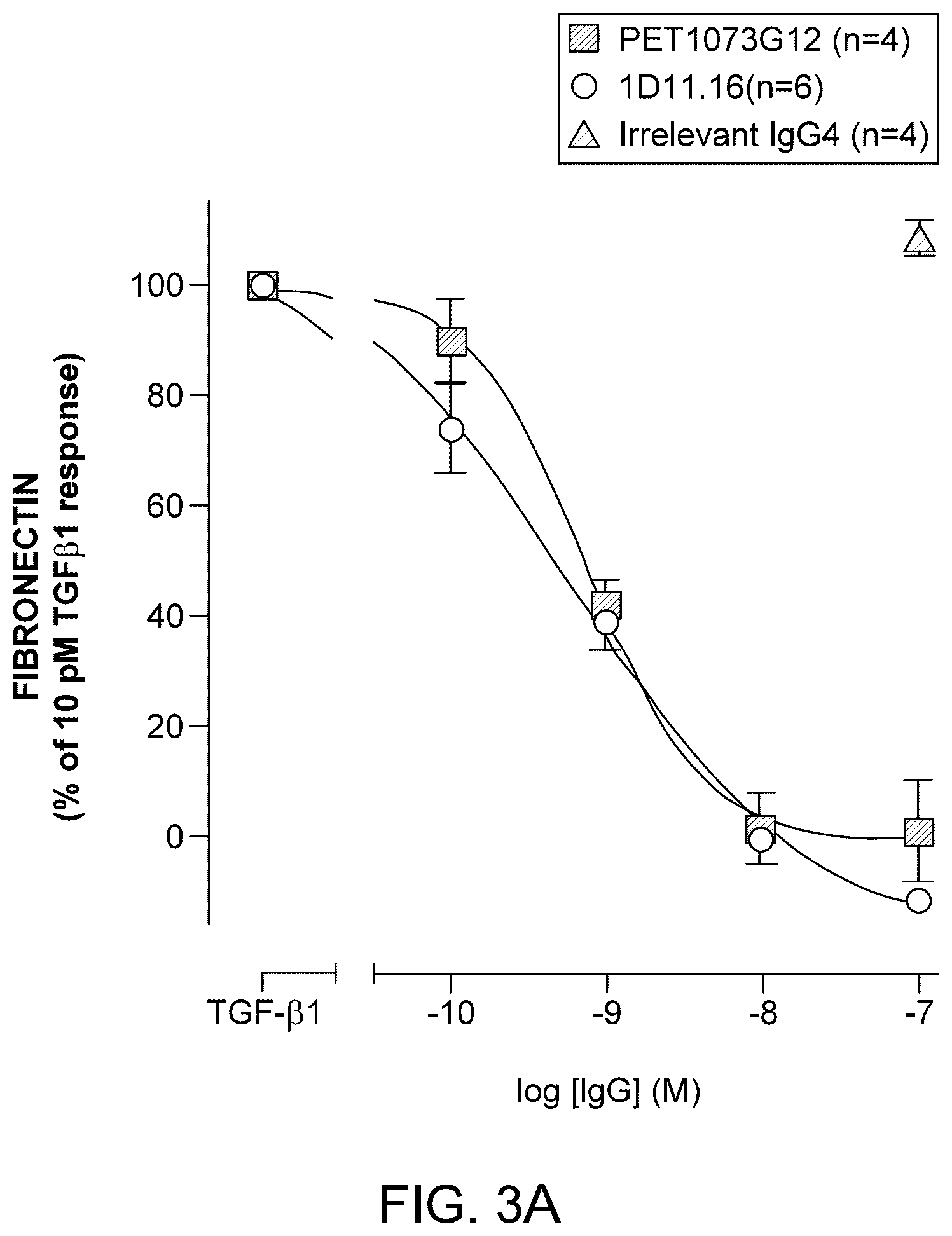 Patent US12612453 Figure 7 – Method of treating glomerulonephritis by administering an antibody which binds and neutralizes human TGF-Beta1, TGF-Beta2 and TGF-Beta3