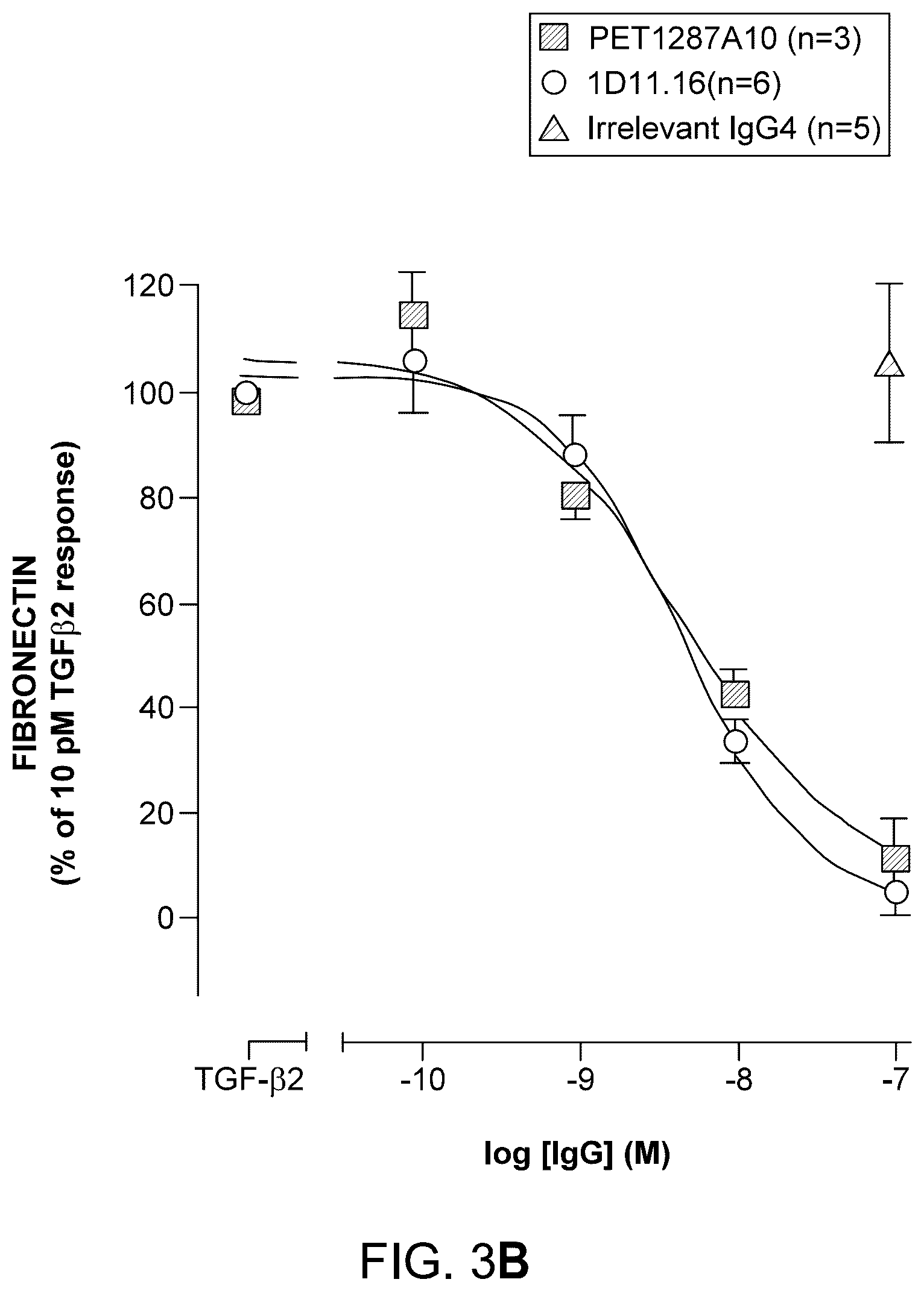 Patent US12612453 Figure 8 – Method of treating glomerulonephritis by administering an antibody which binds and neutralizes human TGF-Beta1, TGF-Beta2 and TGF-Beta3