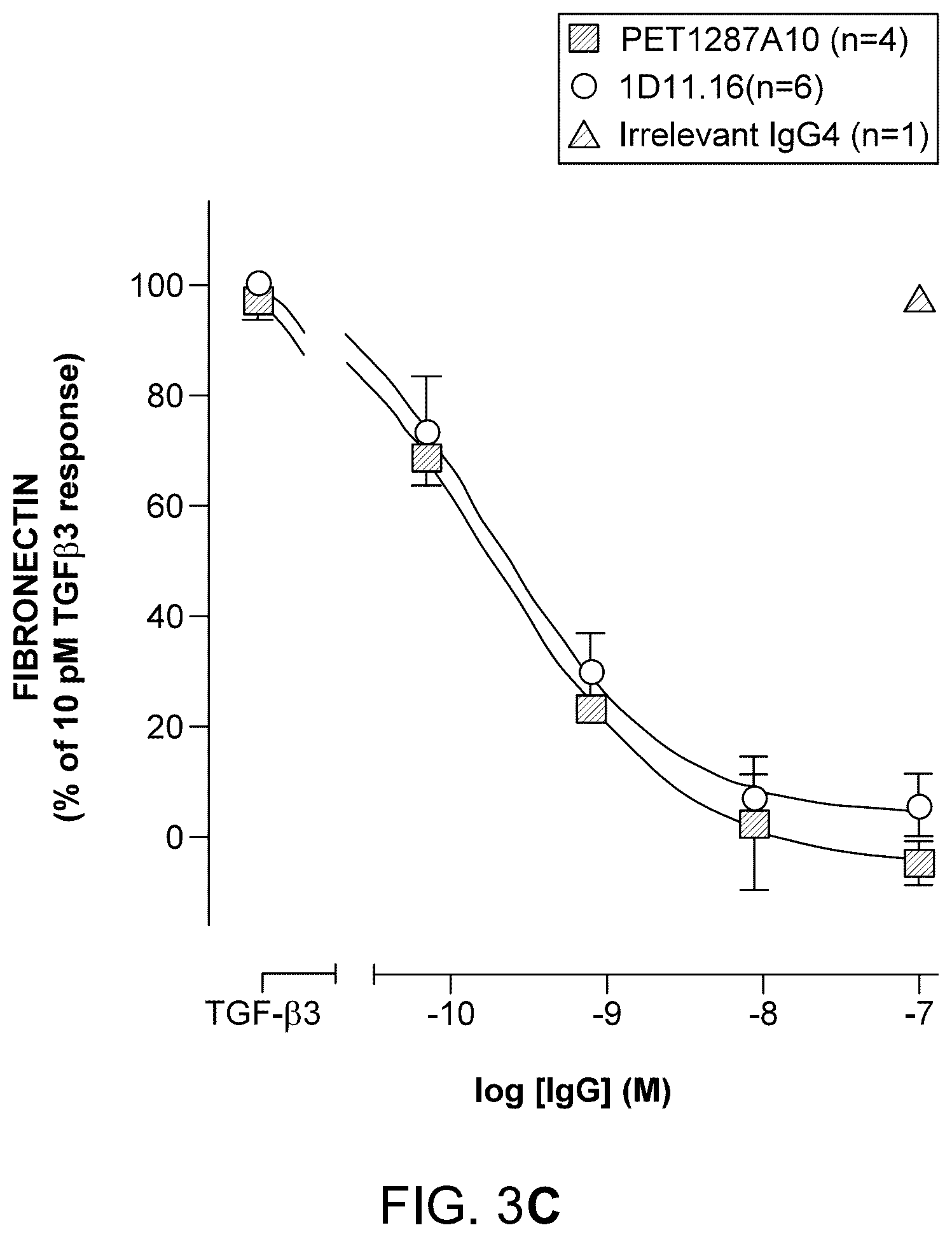 Patent US12612453 Figure 9 – Method of treating glomerulonephritis by administering an antibody which binds and neutralizes human TGF-Beta1, TGF-Beta2 and TGF-Beta3