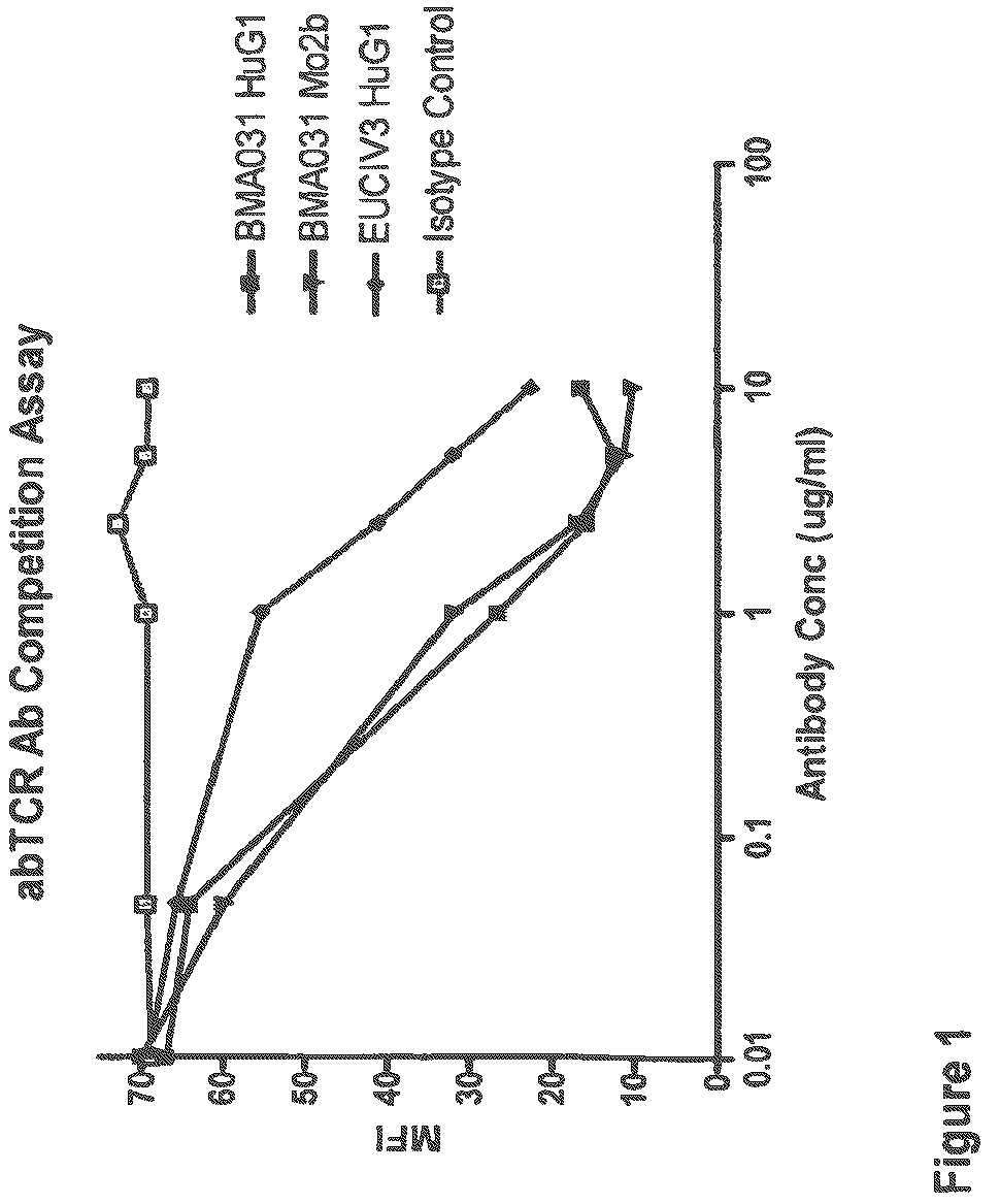 Patent US12612458 Figure 1 – Anti-αβTCR antibody