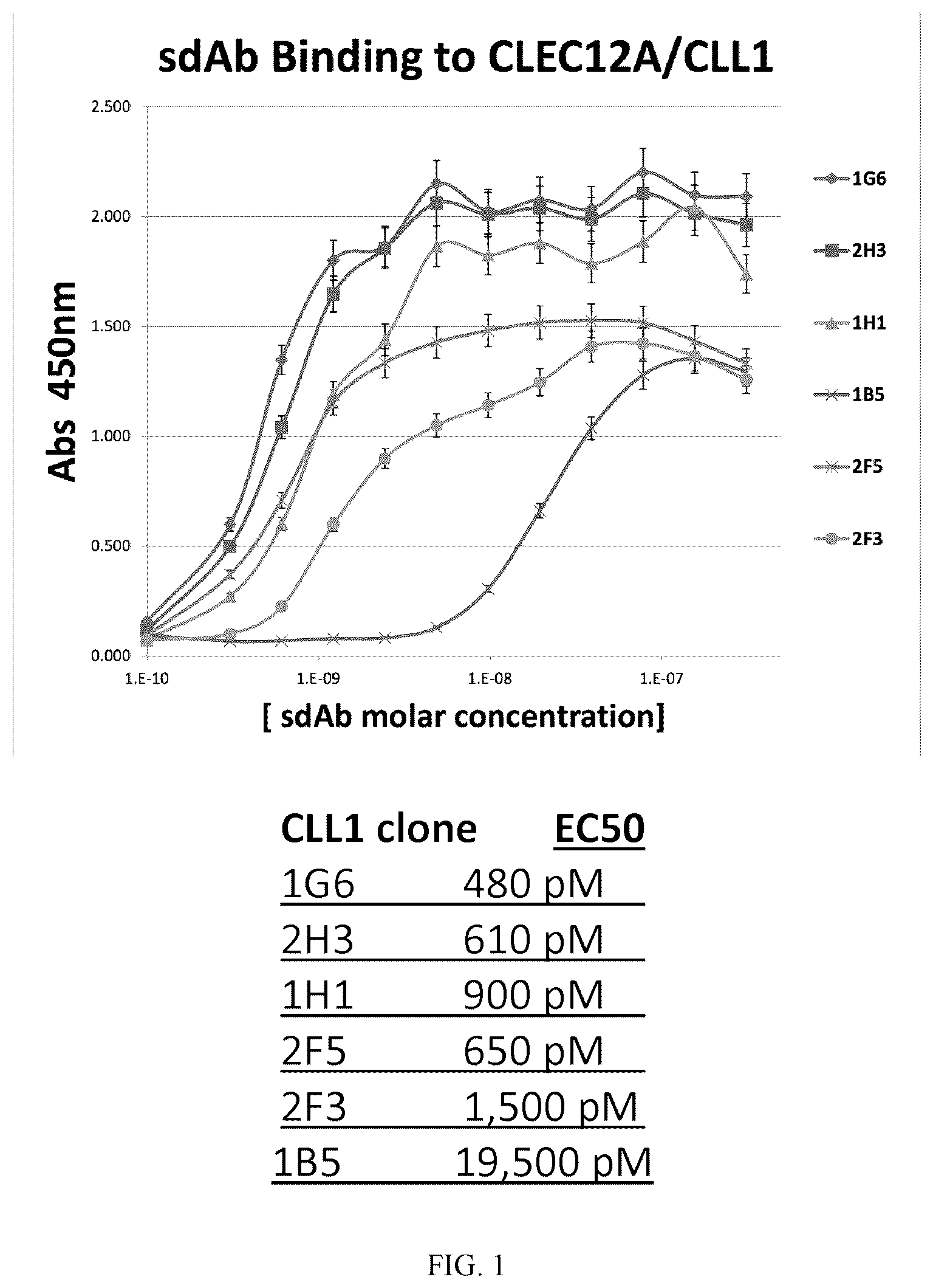 Patent US12612461 Figure 1 – Single domain antibodies against CLL-1