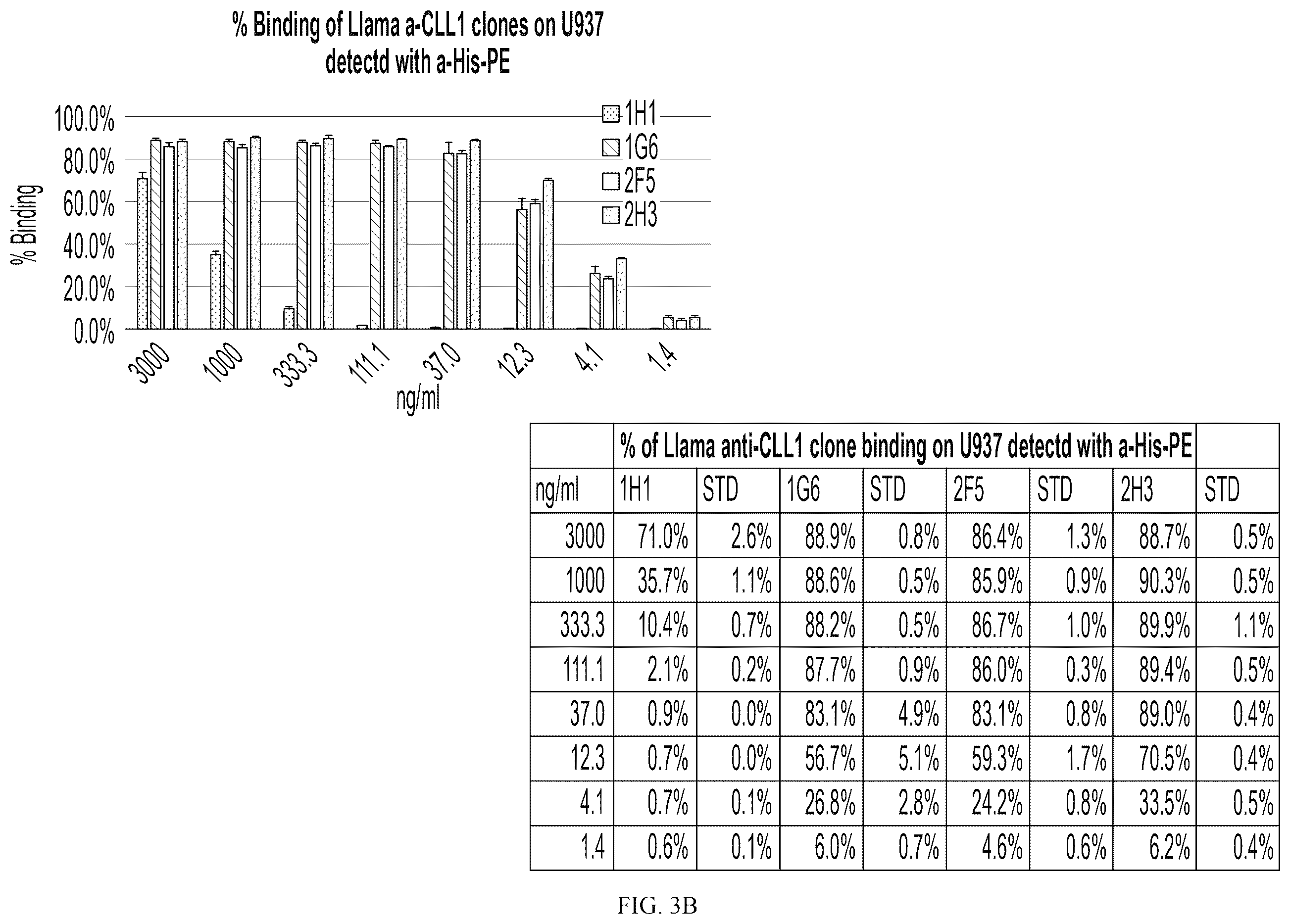 Patent US12612461 Figure 7 – Single domain antibodies against CLL-1
