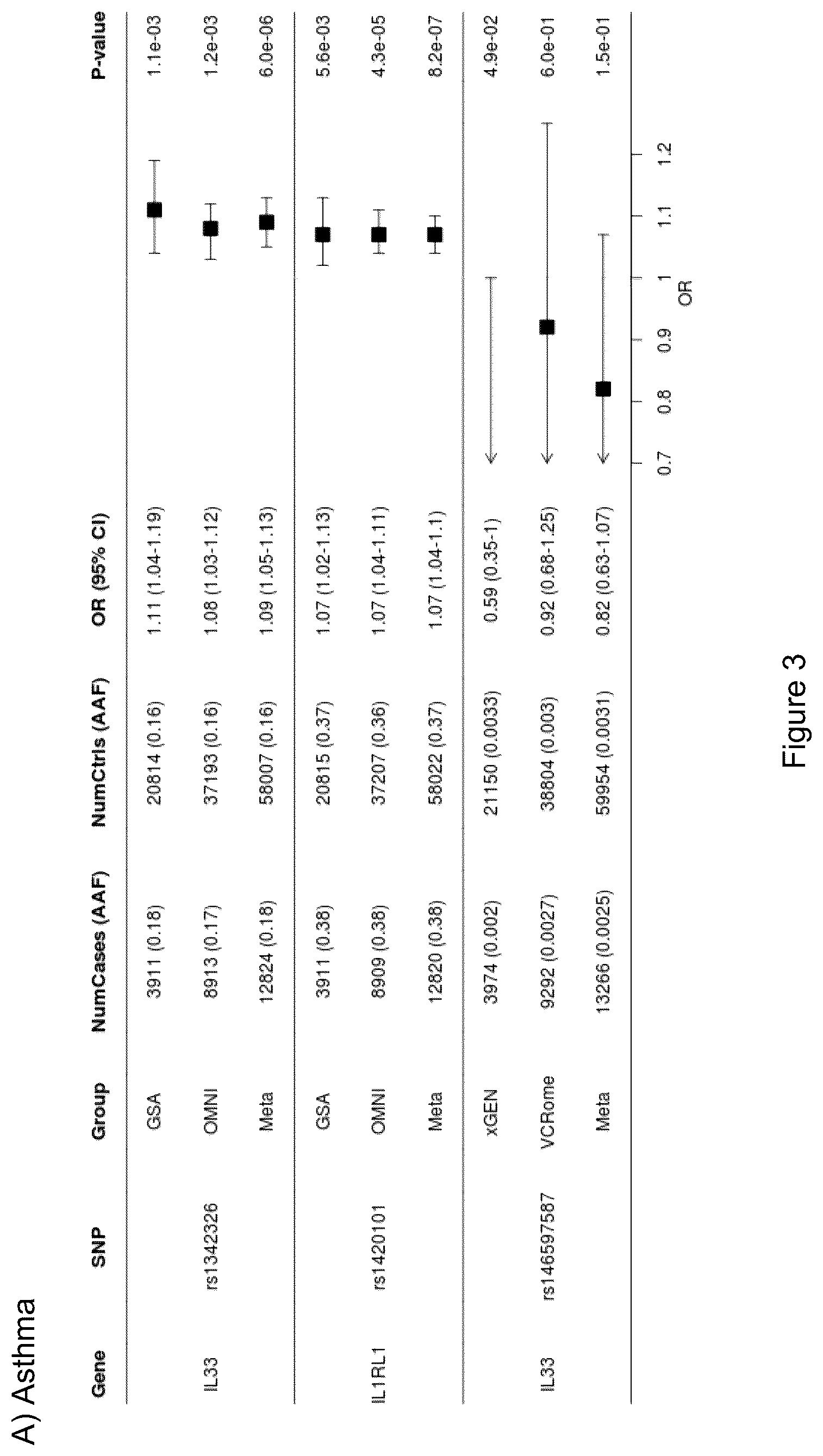 Patent US12612462 Figure 6 – Treatment and inhibition of inflammatory lung diseases in patients having risk alleles in the genes encoding IL33 and IL1RL1