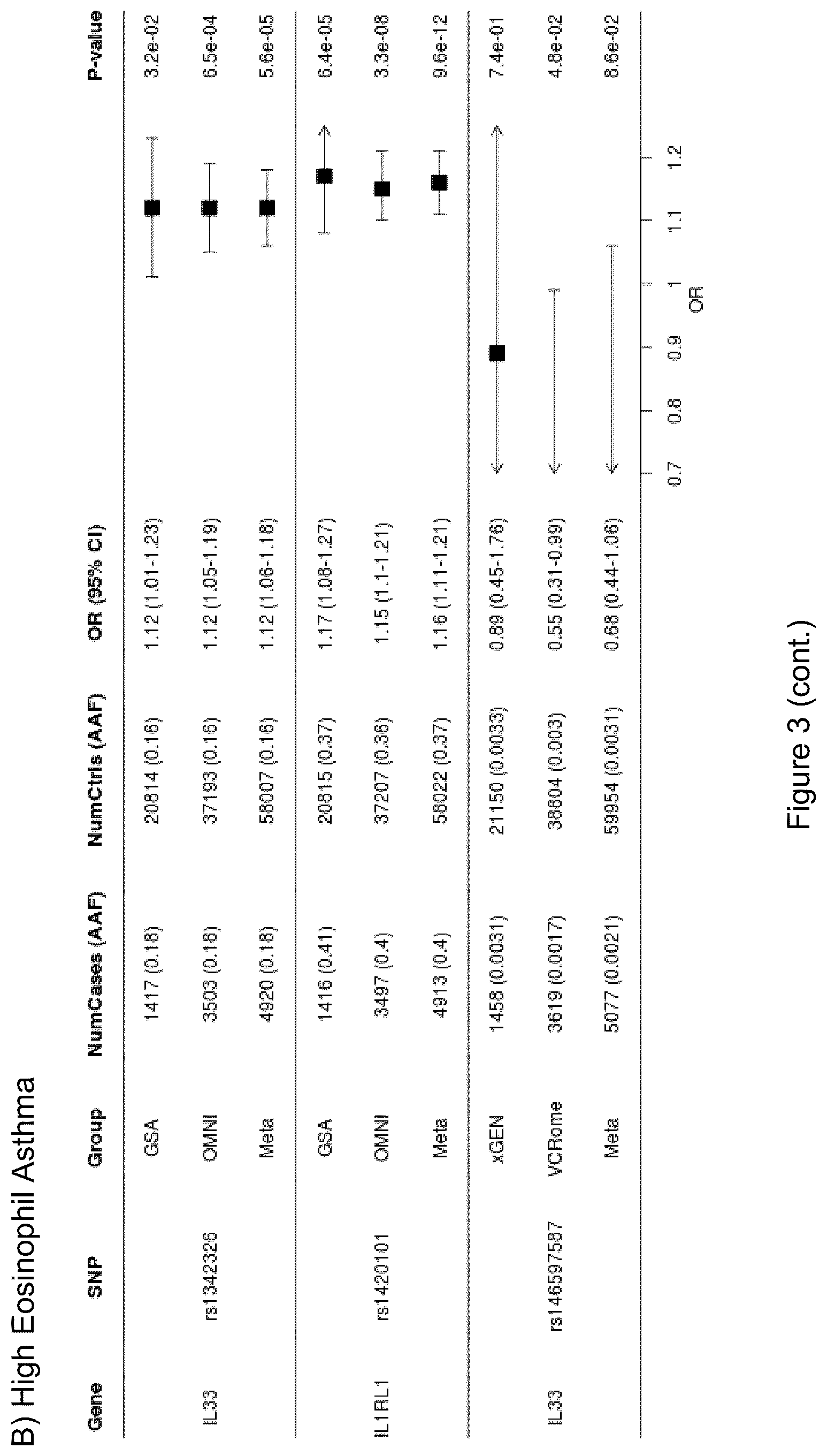 Patent US12612462 Figure 7 – Treatment and inhibition of inflammatory lung diseases in patients having risk alleles in the genes encoding IL33 and IL1RL1
