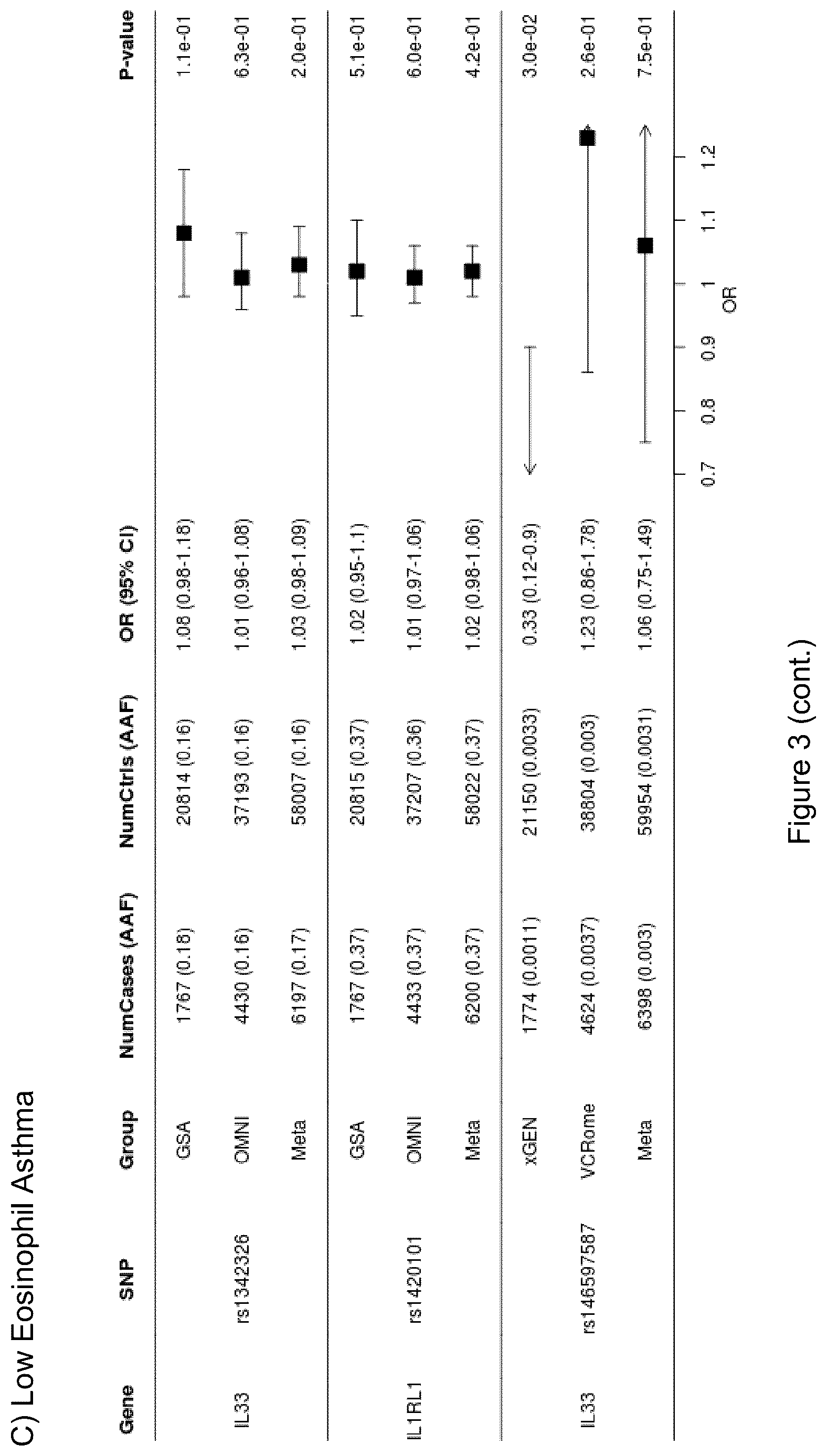 Patent US12612462 Figure 8 – Treatment and inhibition of inflammatory lung diseases in patients having risk alleles in the genes encoding IL33 and IL1RL1