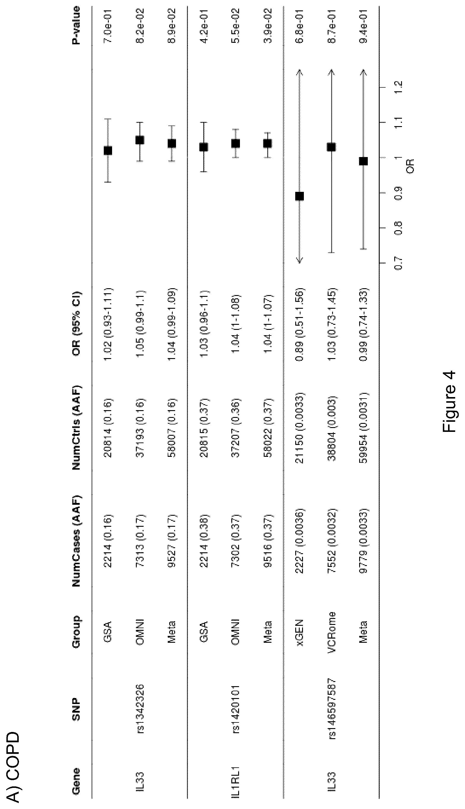 Patent US12612462 Figure 9 – Treatment and inhibition of inflammatory lung diseases in patients having risk alleles in the genes encoding IL33 and IL1RL1