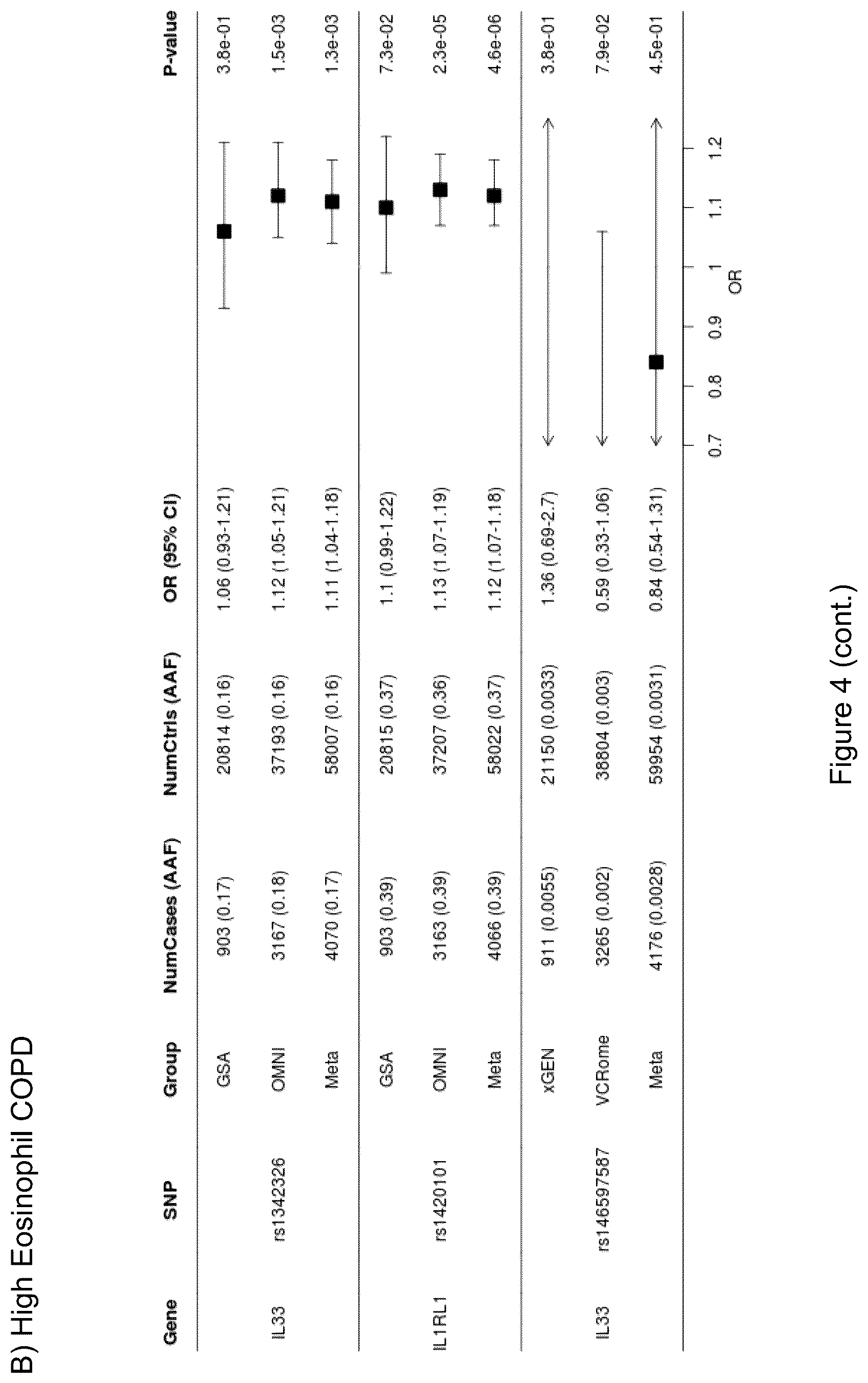 Patent US12612462 Figure 10 – Treatment and inhibition of inflammatory lung diseases in patients having risk alleles in the genes encoding IL33 and IL1RL1