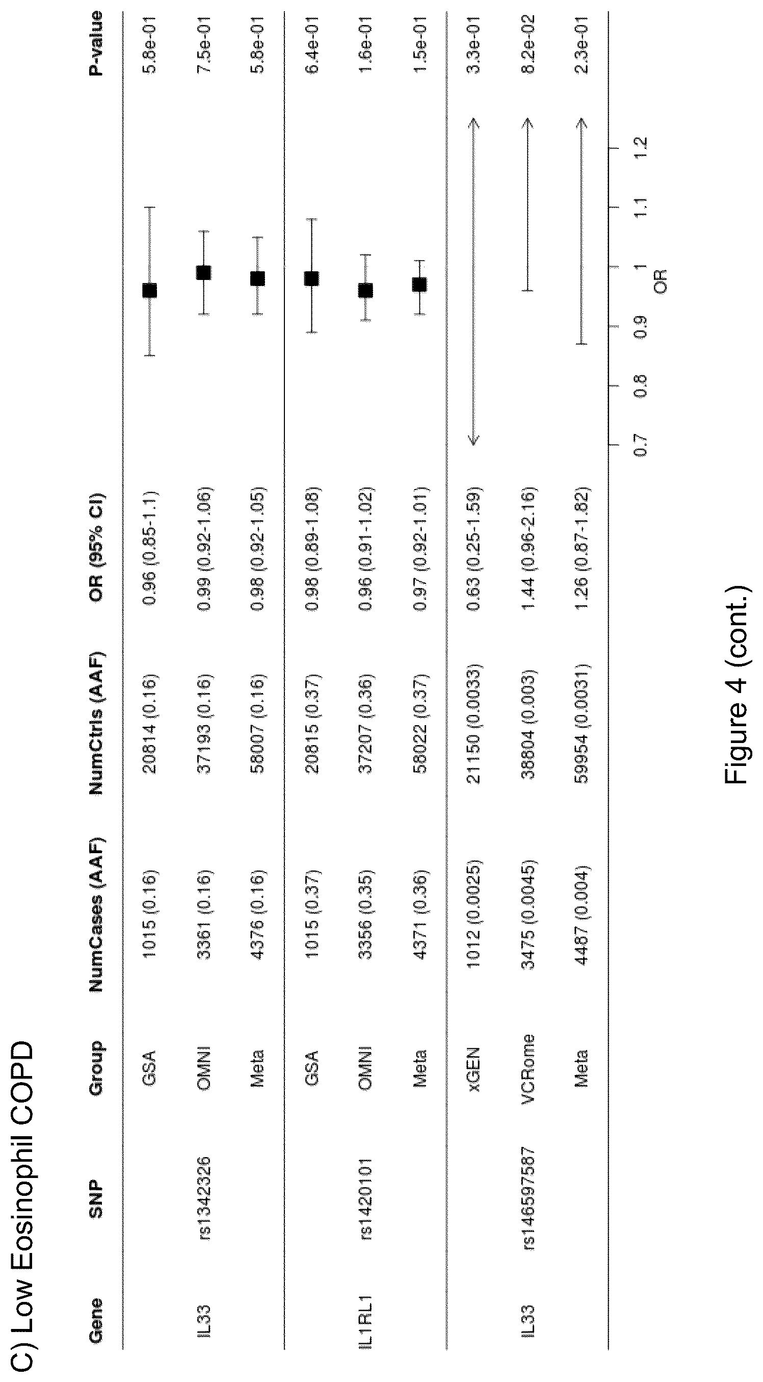 Patent US12612462 Figure 11 – Treatment and inhibition of inflammatory lung diseases in patients having risk alleles in the genes encoding IL33 and IL1RL1