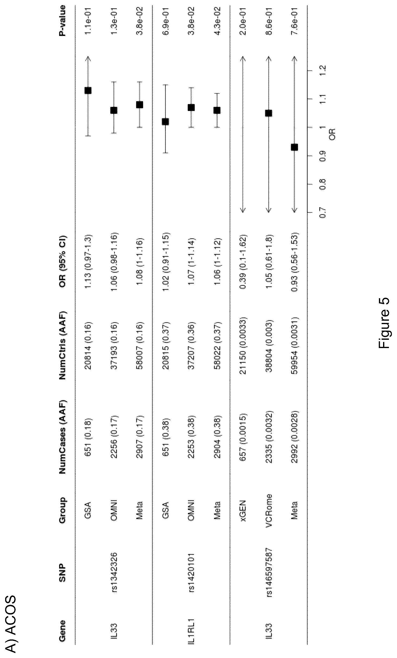 Patent US12612462 Figure 12 – Treatment and inhibition of inflammatory lung diseases in patients having risk alleles in the genes encoding IL33 and IL1RL1
