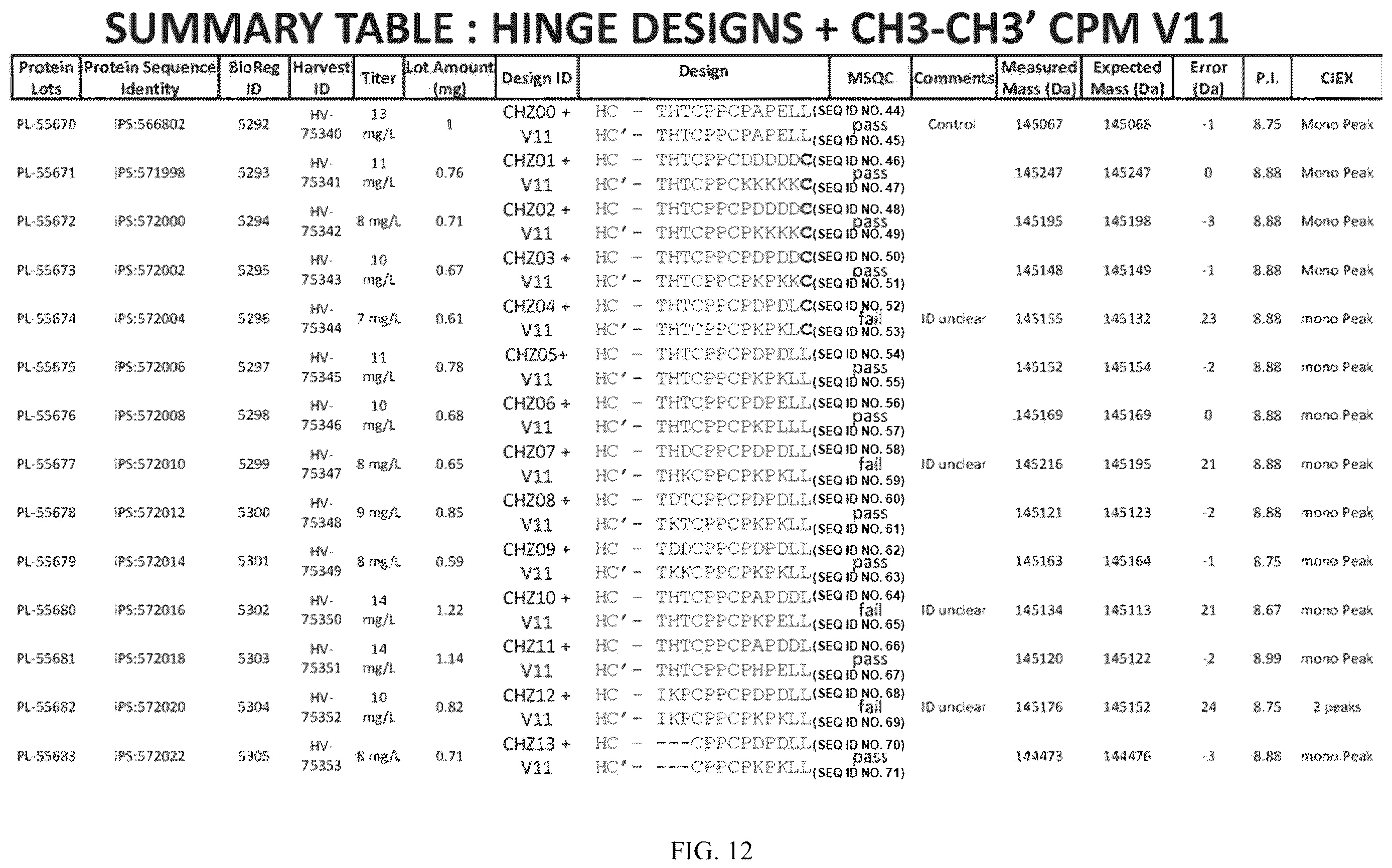 Patent US12612468 Figure 12 – Engineering the hinge region to drive antibody dimerization