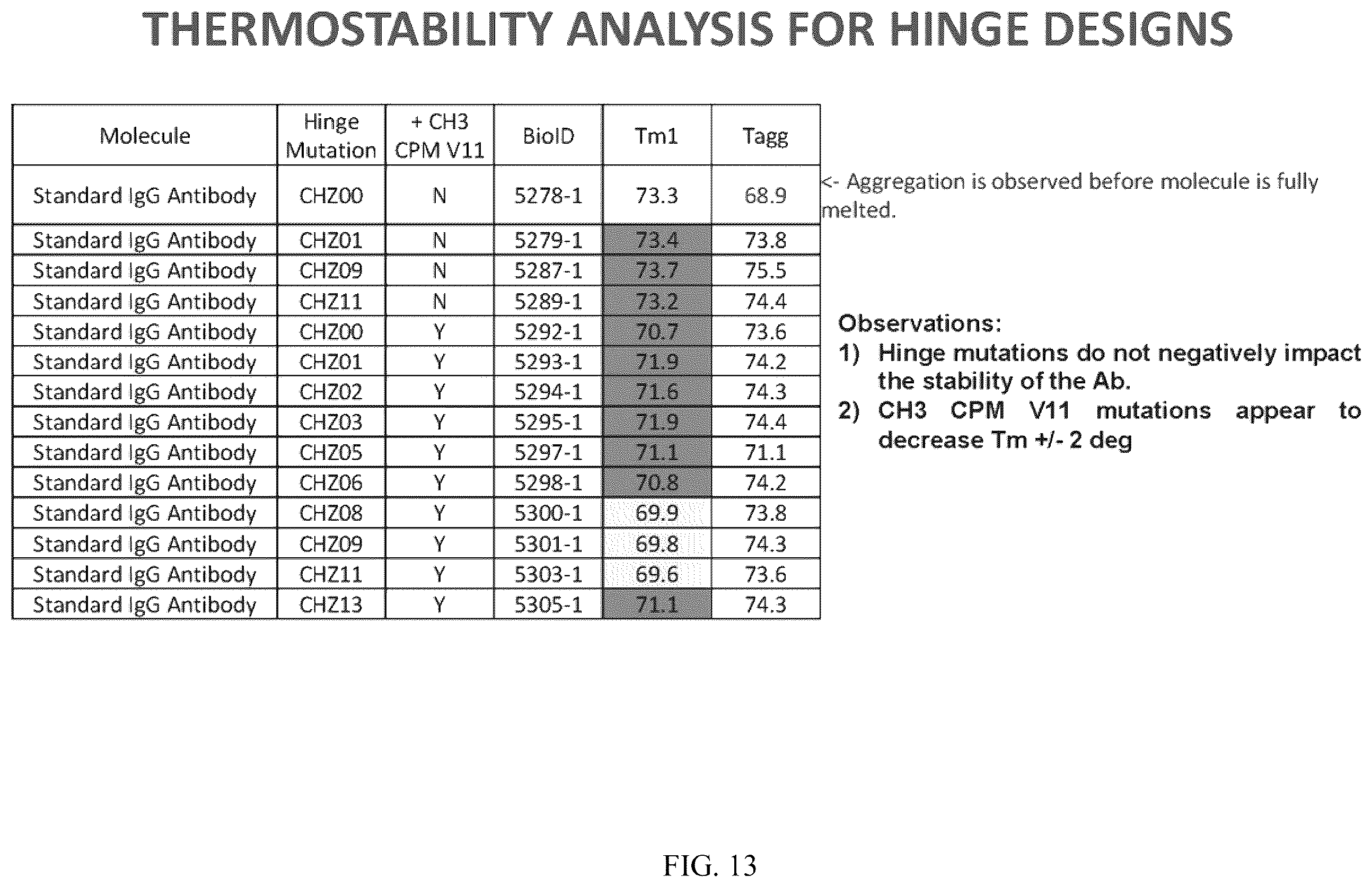 Patent US12612468 Figure 13 – Engineering the hinge region to drive antibody dimerization
