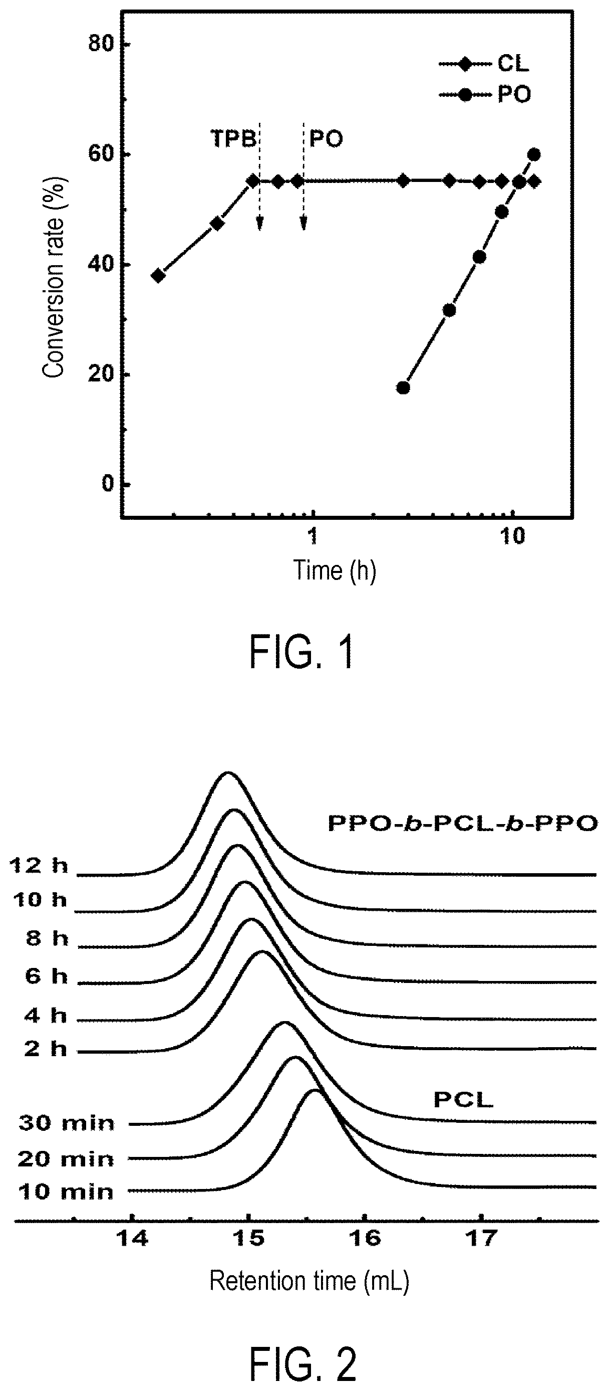 Patent US12612490 Figure 1 – Method for sequence controllable block copolymerization of cyclic ester and epoxy monomers