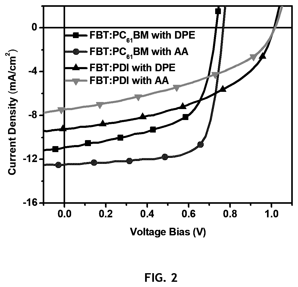 Patent US12612528 Figure 3 – Organovoltaic materials and uses thereof