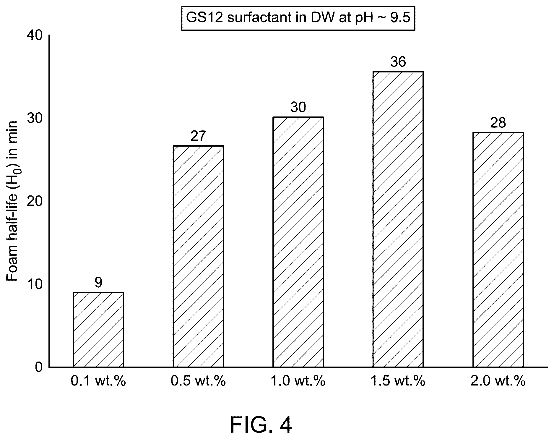 Patent US12612543 Figure 4 – Gemini surfactant as foaming agent for foam drilling