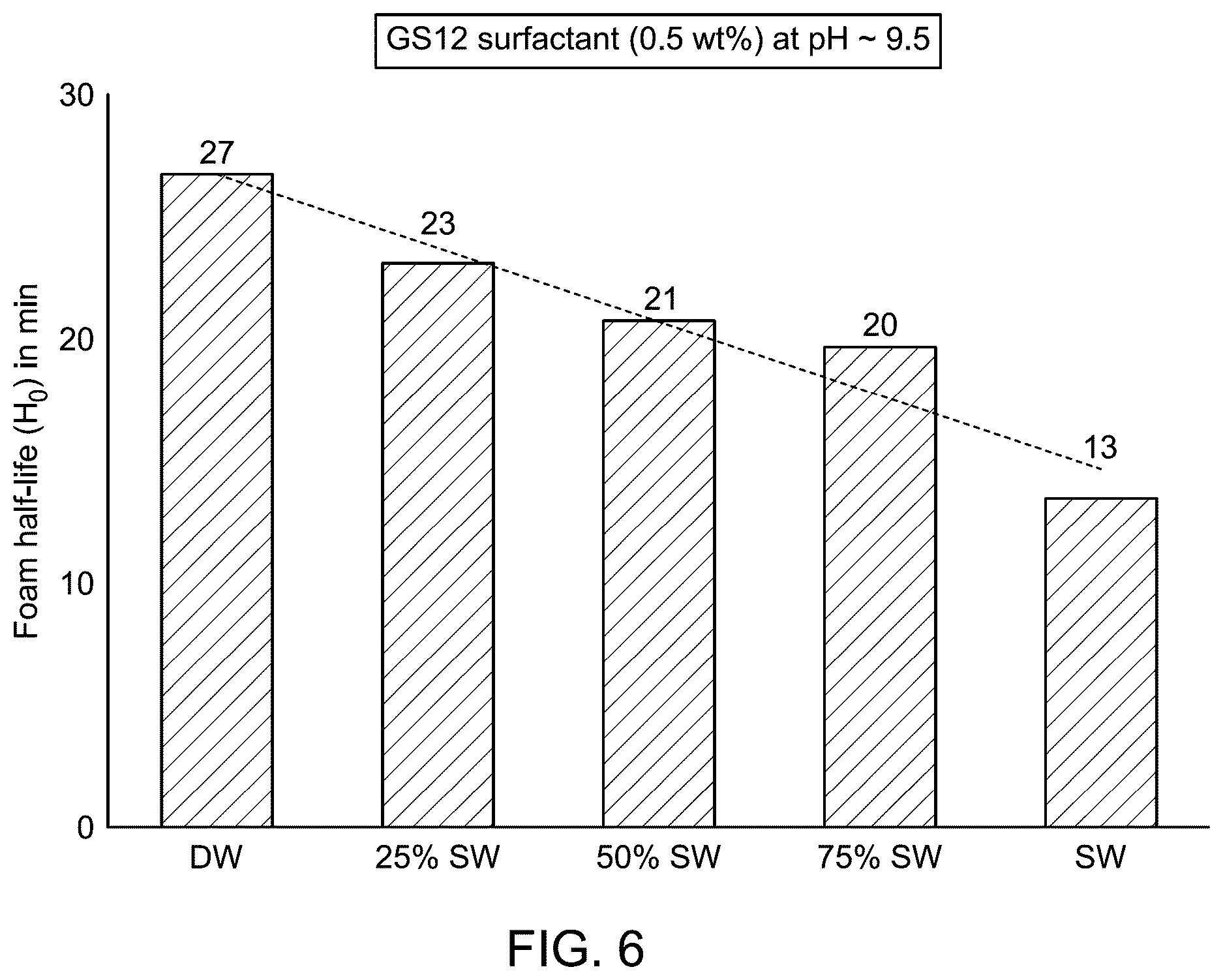 Patent US12612543 Figure 6 – Gemini surfactant as foaming agent for foam drilling