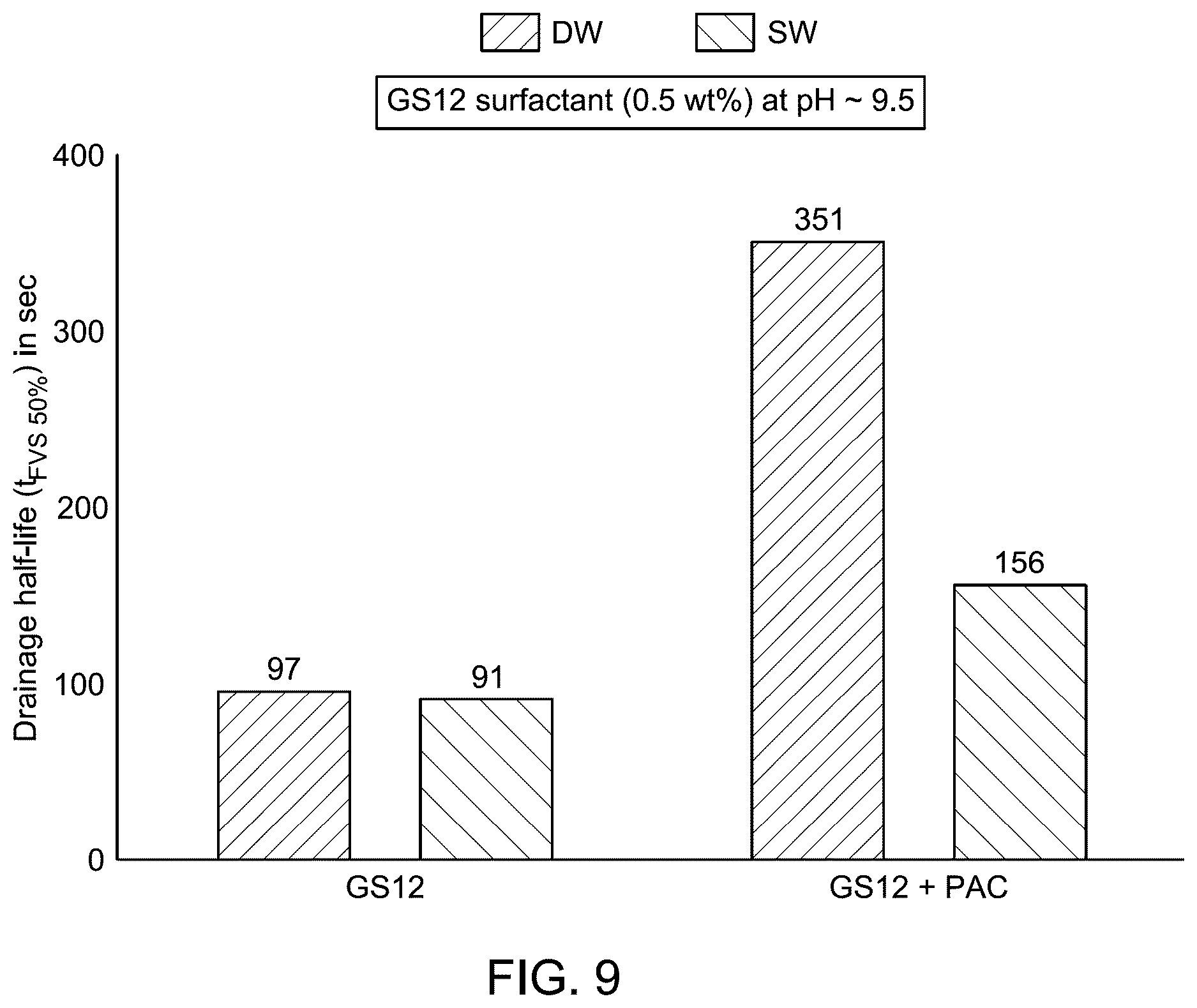 Patent US12612543 Figure 9 – Gemini surfactant as foaming agent for foam drilling