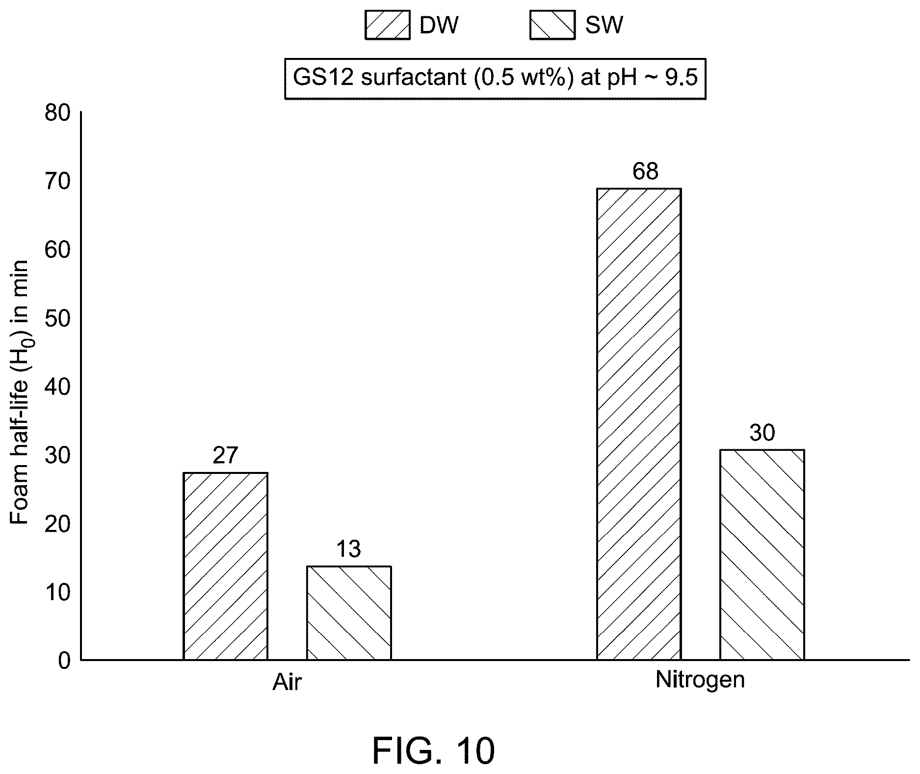 Patent US12612543 Figure 10 – Gemini surfactant as foaming agent for foam drilling