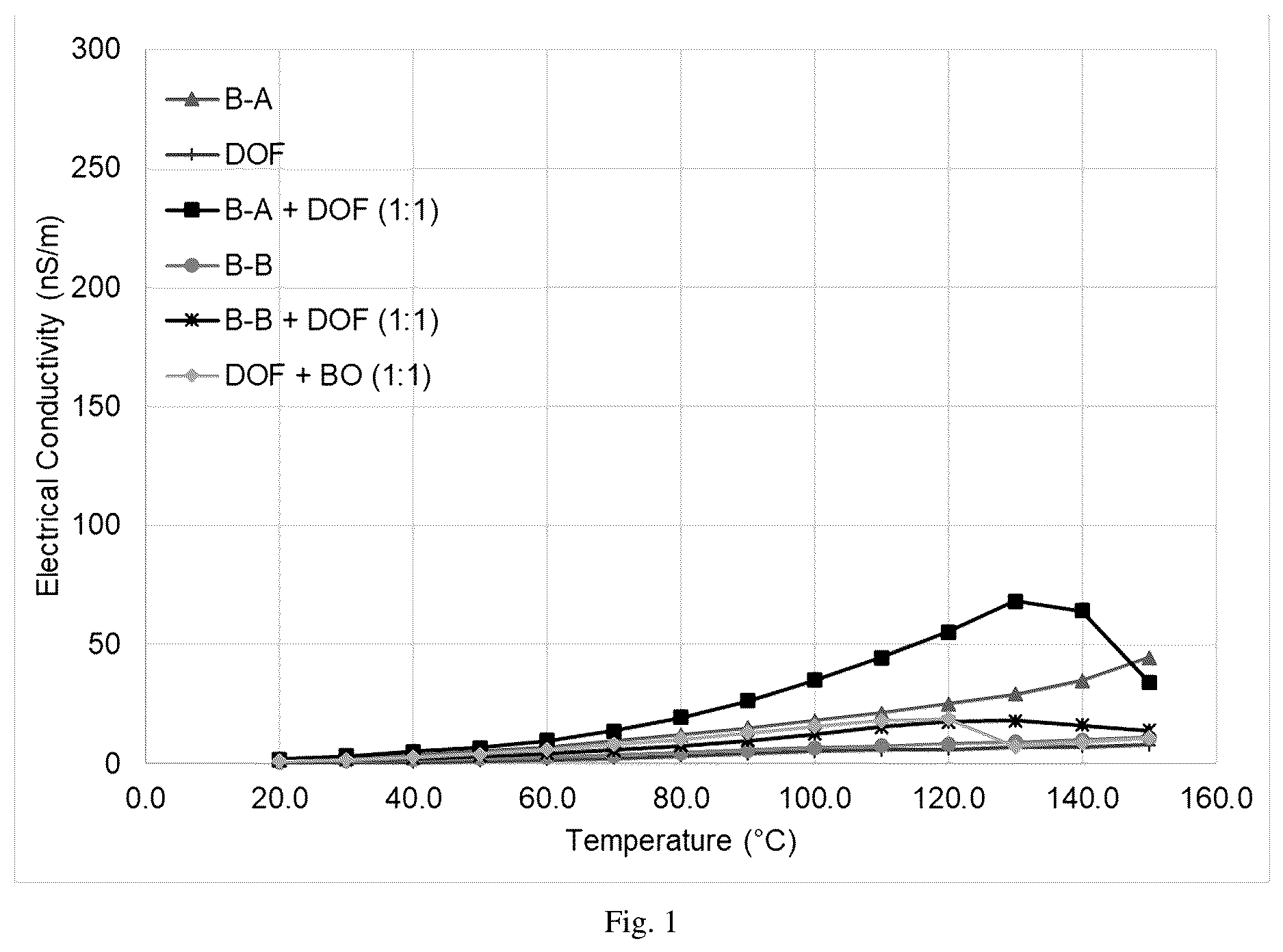 Patent US12612574 Figure 1 – Ester blends for electric drive and cooling application