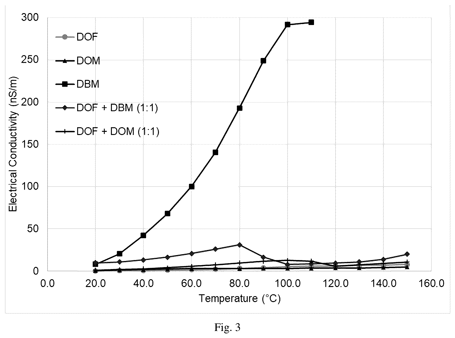 Patent US12612574 Figure 3 – Ester blends for electric drive and cooling application