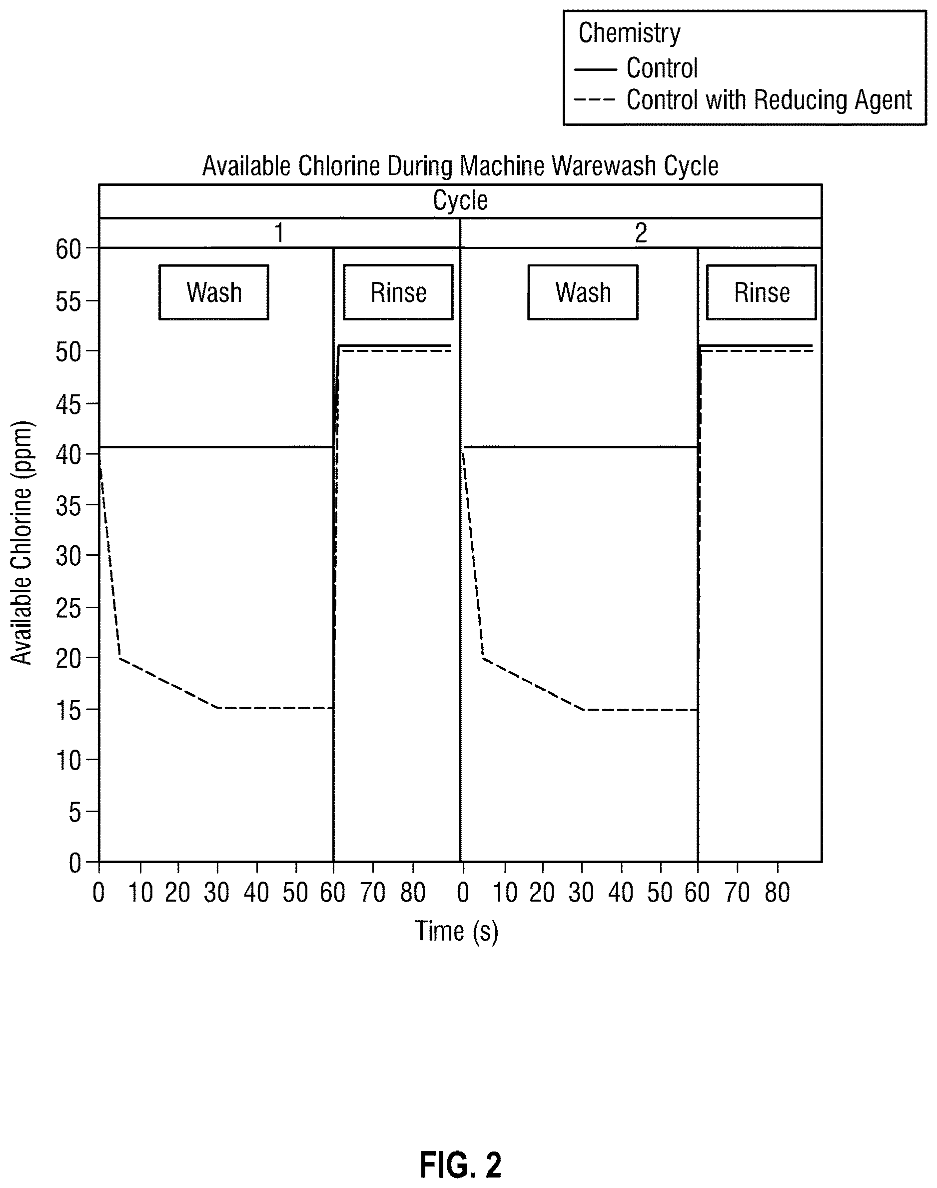 Patent US12612579 Figure 2 – Reducing agent as corrosion inhibitor for neutral or low alkaline warewash detergent