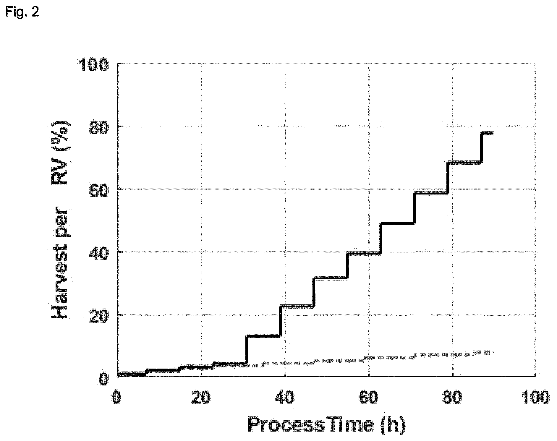 Patent US12612596 Figure 2 – Industrial fermentation process for bacillus using partial harvest
