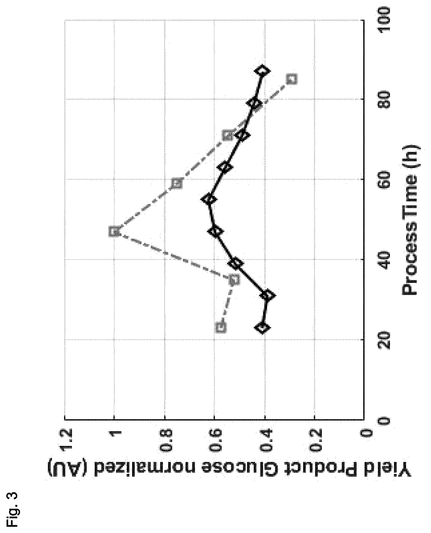 Patent US12612596 Figure 3 – Industrial fermentation process for bacillus using partial harvest