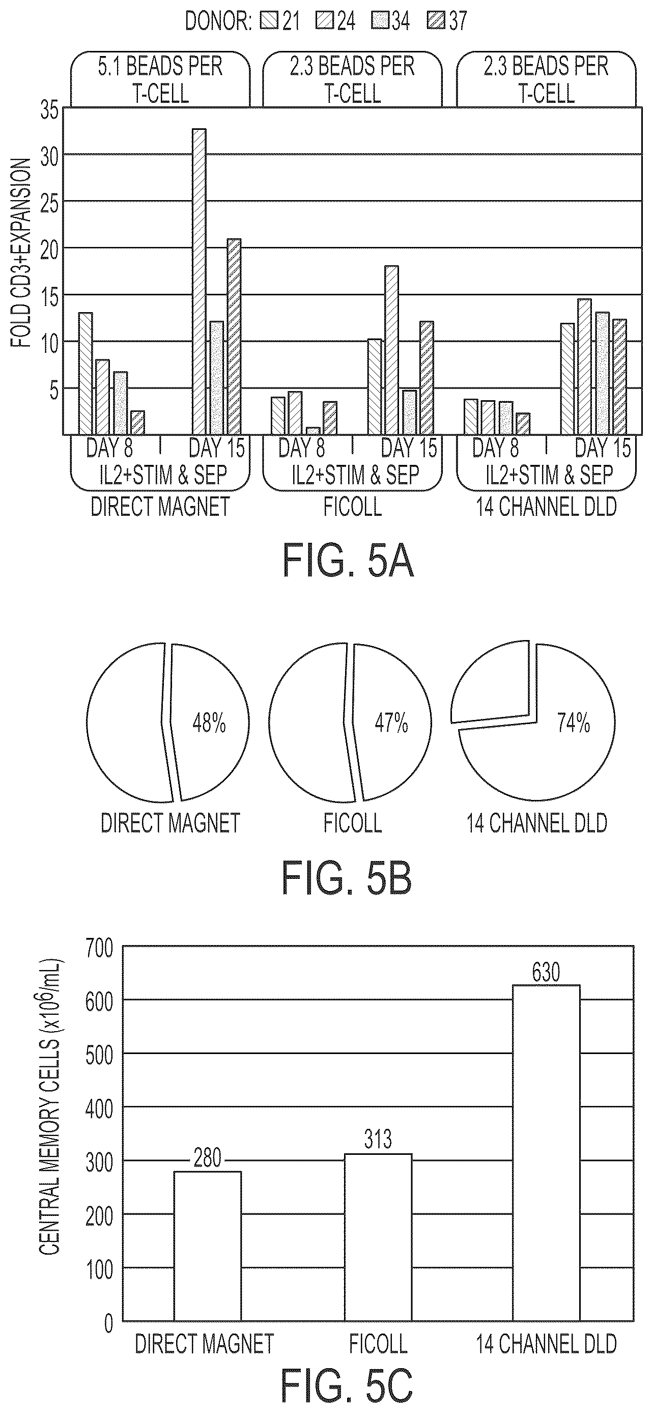 Patent US12612597 Figure 5 – Methods for preparing therapeutically active cells using microfluidics