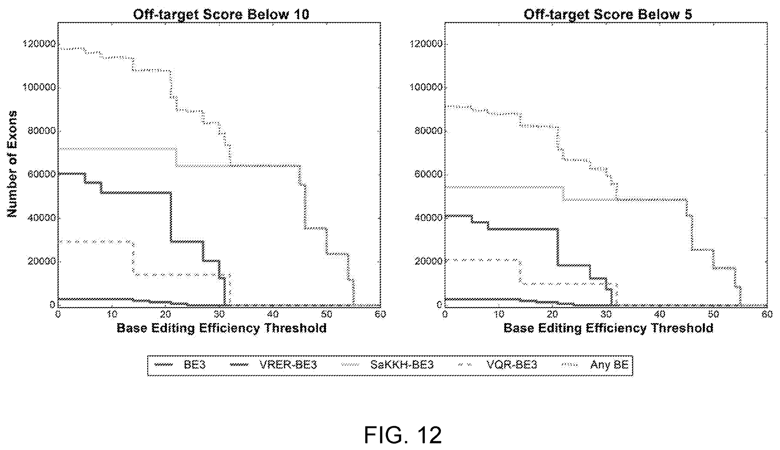Patent US12612612 Figure 14 – Methods for exon skipping and gene knockout using base editors
