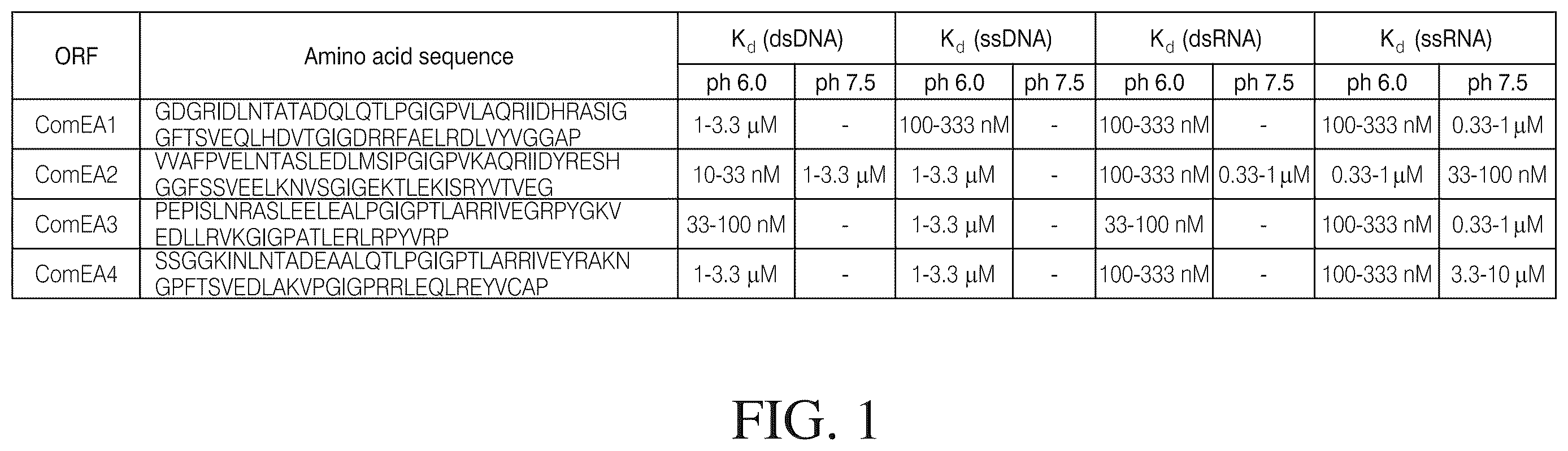 Patent US12612615 Figure 1 – Isolated nucleic acid binding domains