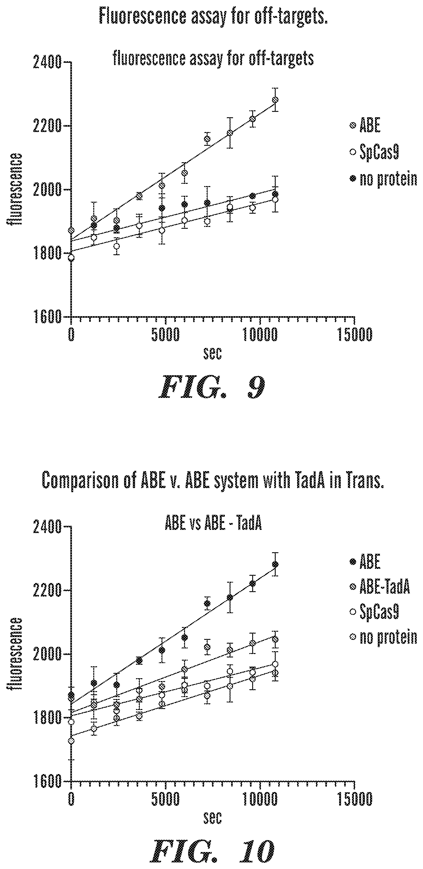 Patent US12612618 Figure 9 – Nucleobase editors having reduced non-target deamination and assays for characterizing nucleobase editors