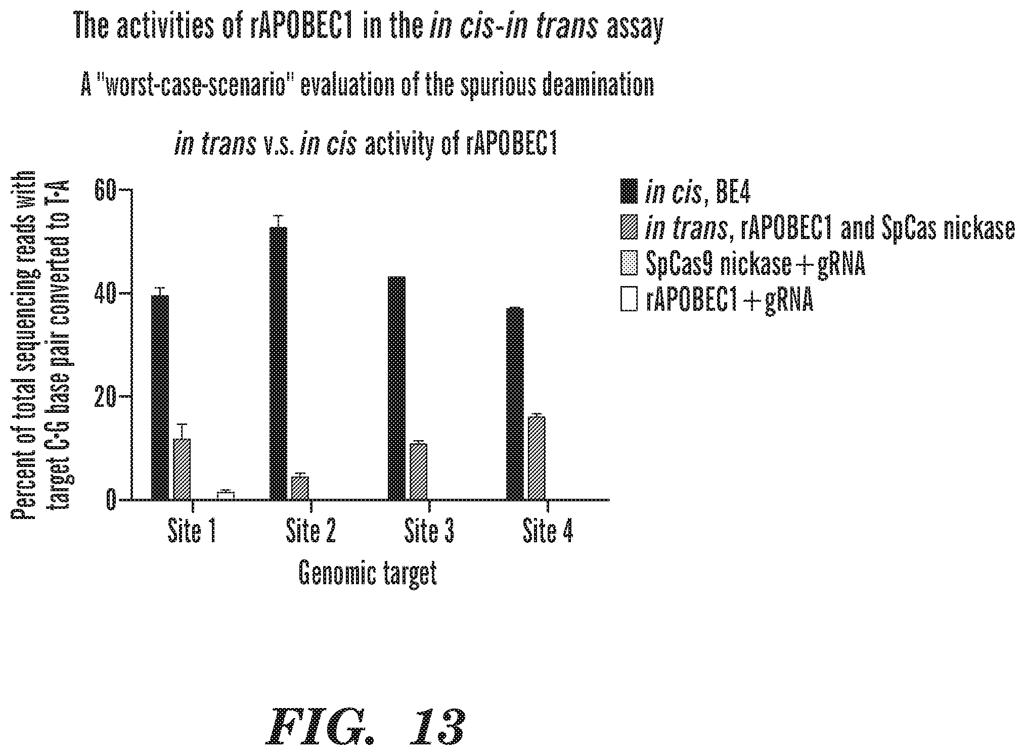 Patent US12612618 Figure 12 – Nucleobase editors having reduced non-target deamination and assays for characterizing nucleobase editors