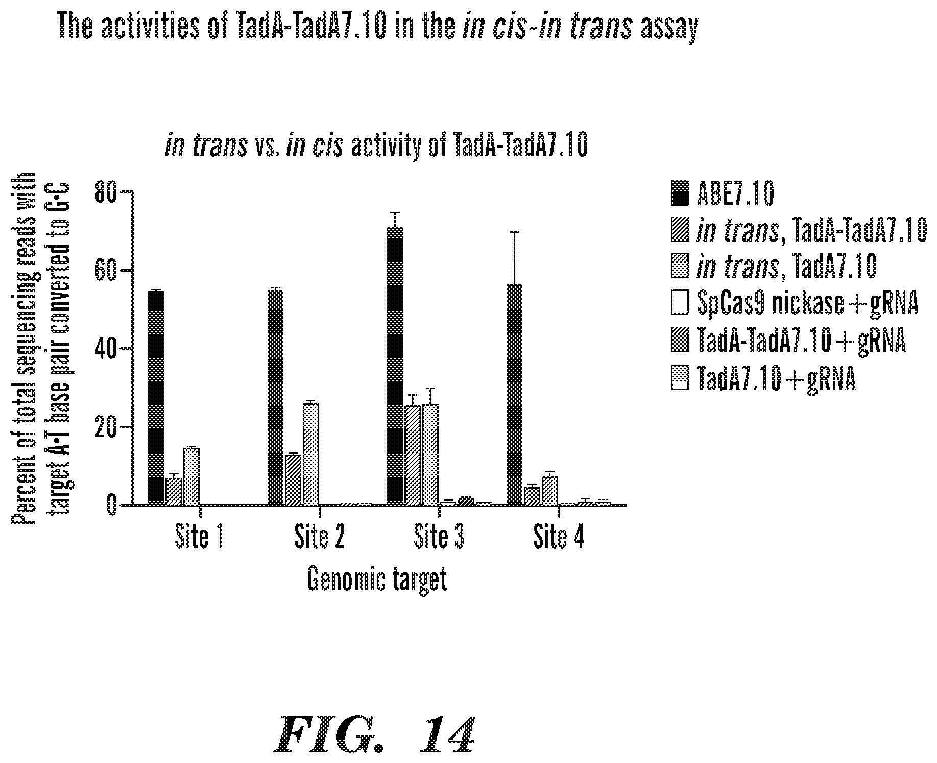 Patent US12612618 Figure 13 – Nucleobase editors having reduced non-target deamination and assays for characterizing nucleobase editors