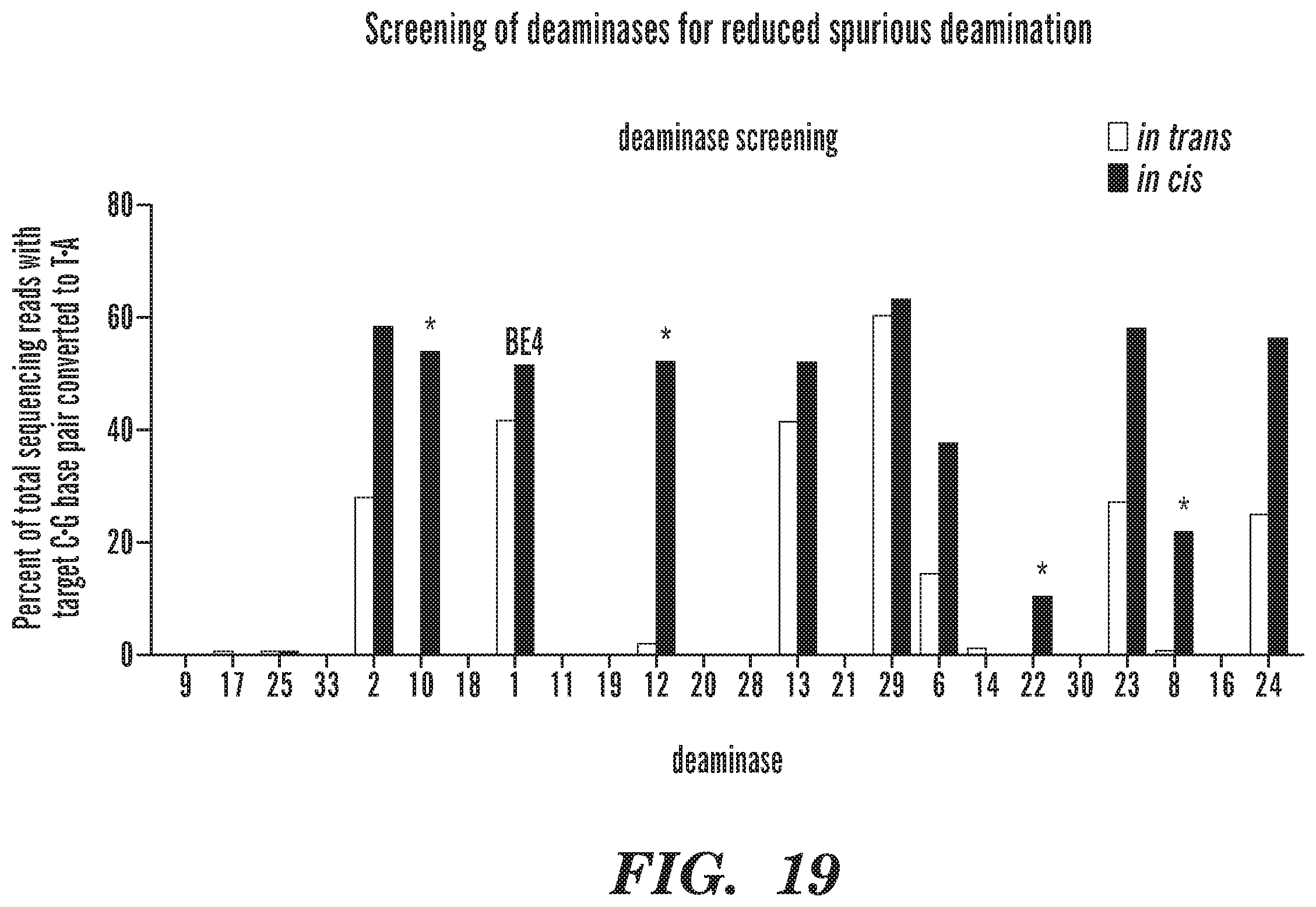 Patent US12612618 Figure 18 – Nucleobase editors having reduced non-target deamination and assays for characterizing nucleobase editors