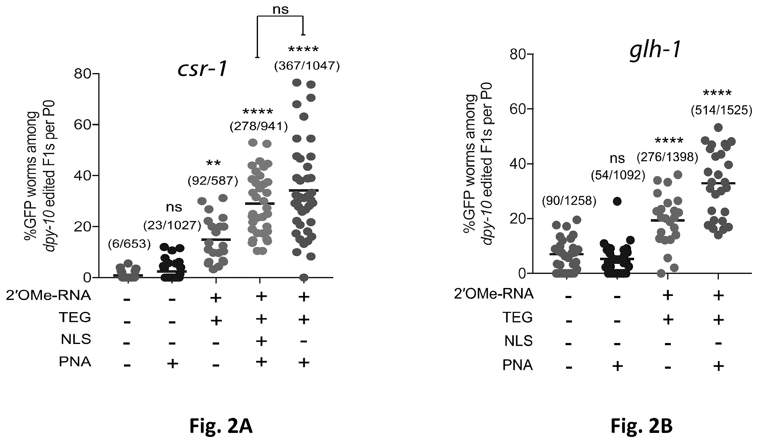 Patent US12612619 Figure 3 – Compositions and methods for improved gene editing