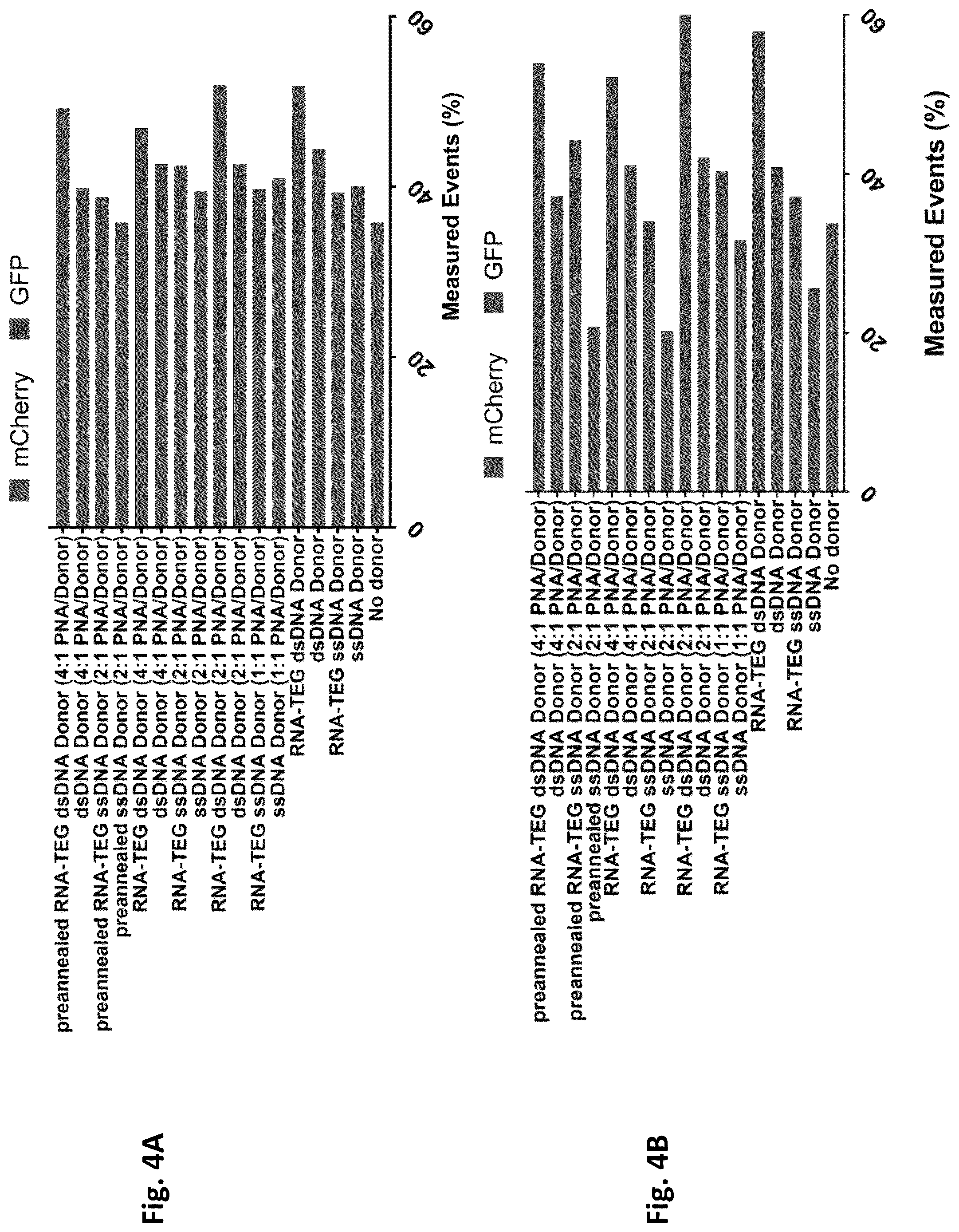 Patent US12612619 Figure 5 – Compositions and methods for improved gene editing