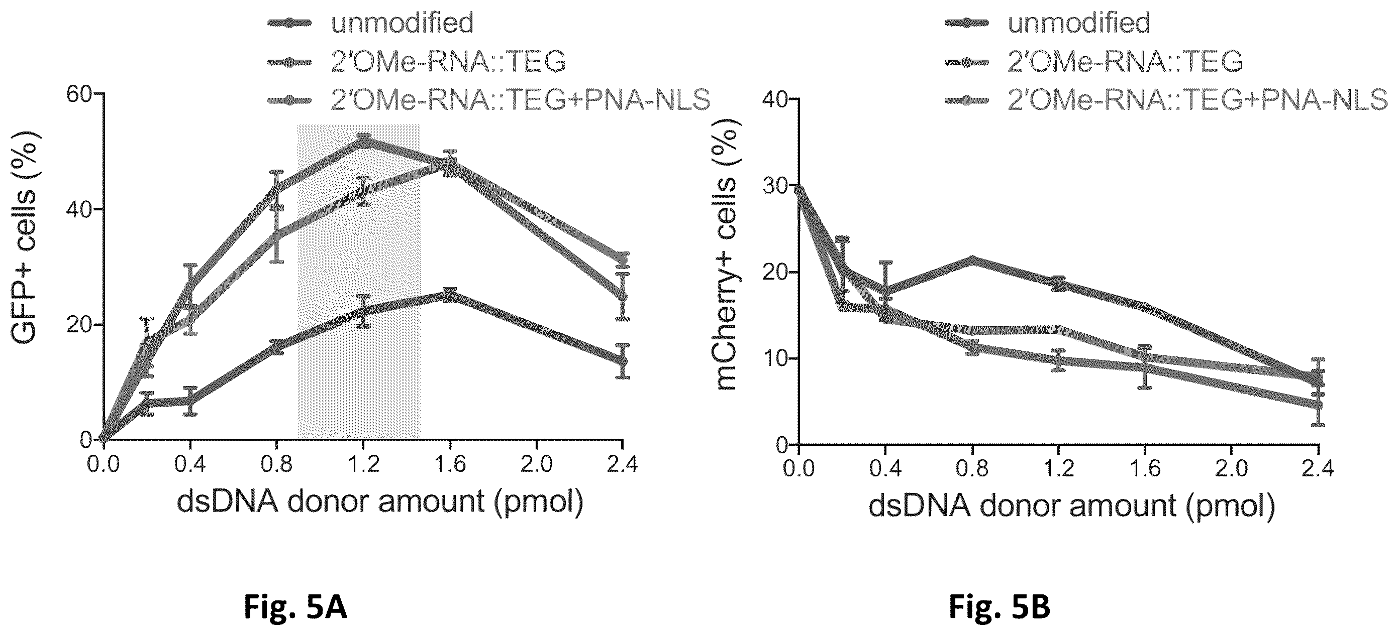 Patent US12612619 Figure 6 – Compositions and methods for improved gene editing