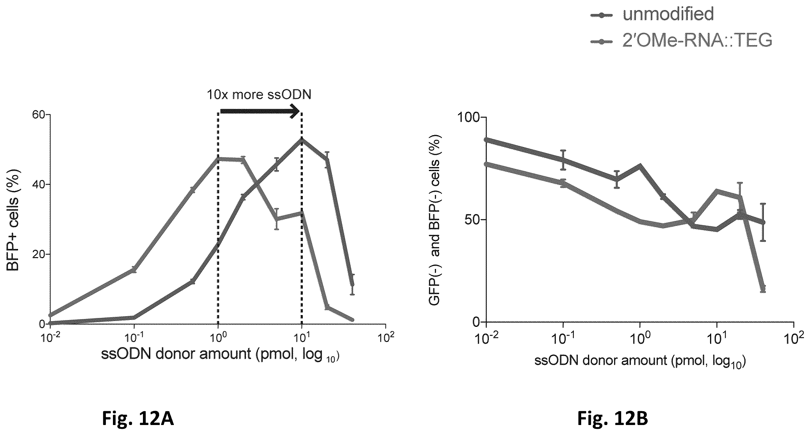 Patent US12612619 Figure 14 – Compositions and methods for improved gene editing