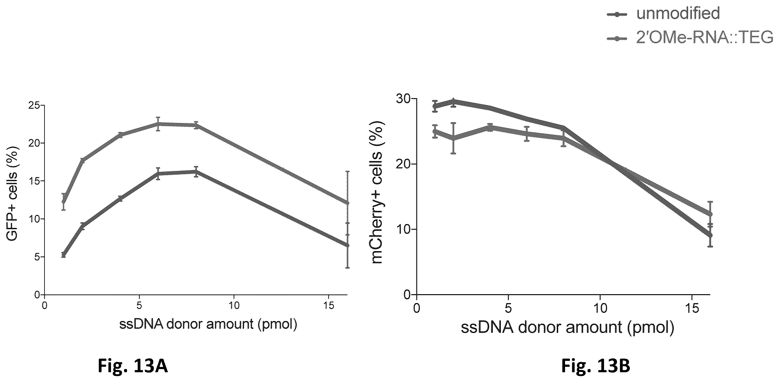 Patent US12612619 Figure 15 – Compositions and methods for improved gene editing