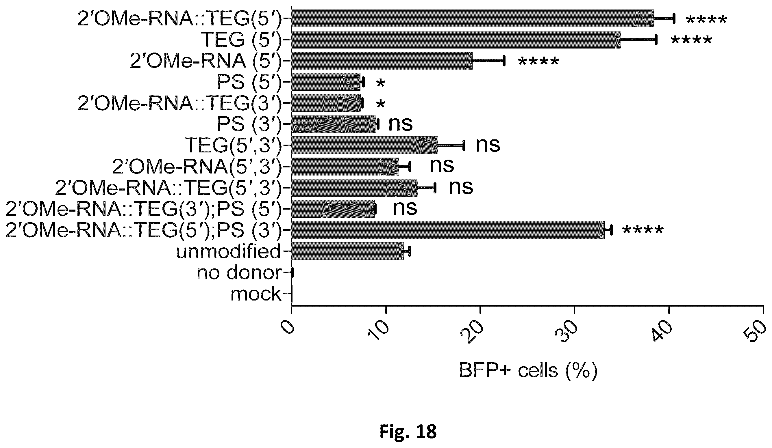 Patent US12612619 Figure 20 – Compositions and methods for improved gene editing