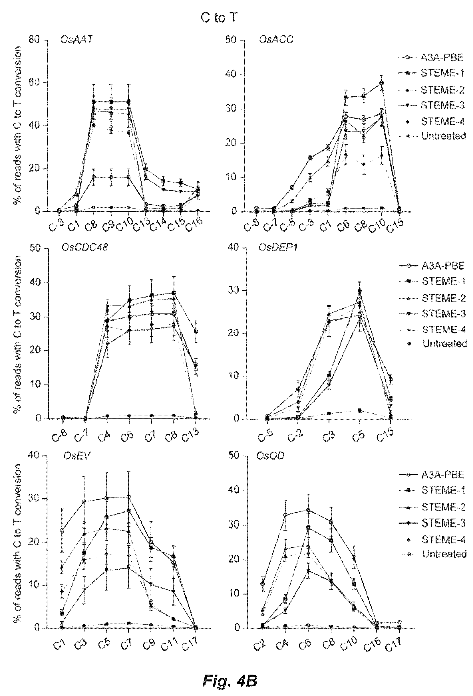 Patent US12612622 Figure 5 – Targeted mutagenesis using base editors